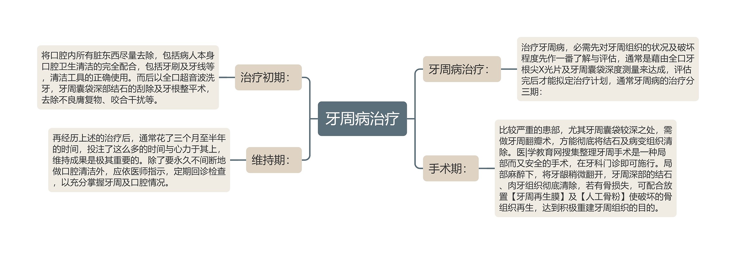 牙周病治疗