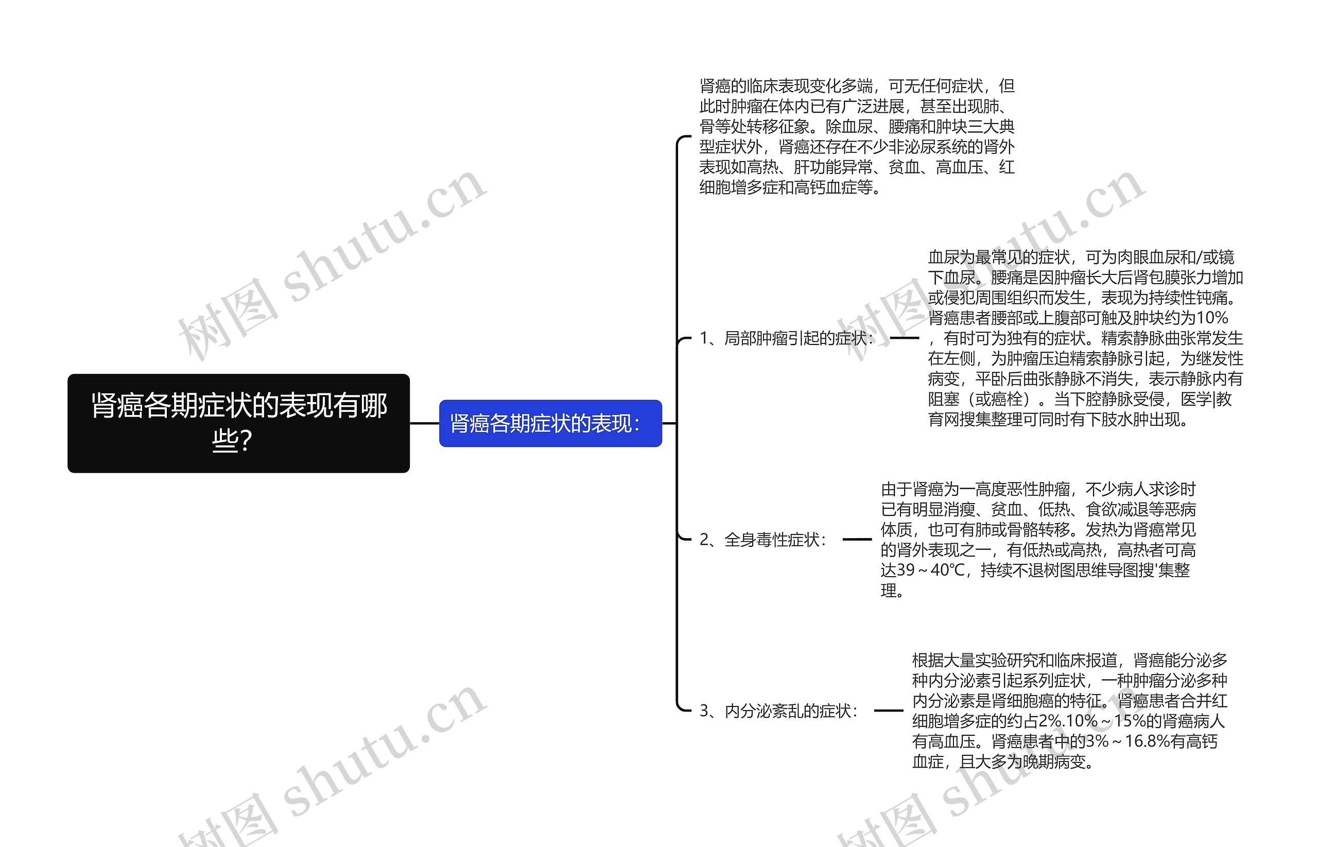 肾癌各期症状的表现有哪些？思维导图