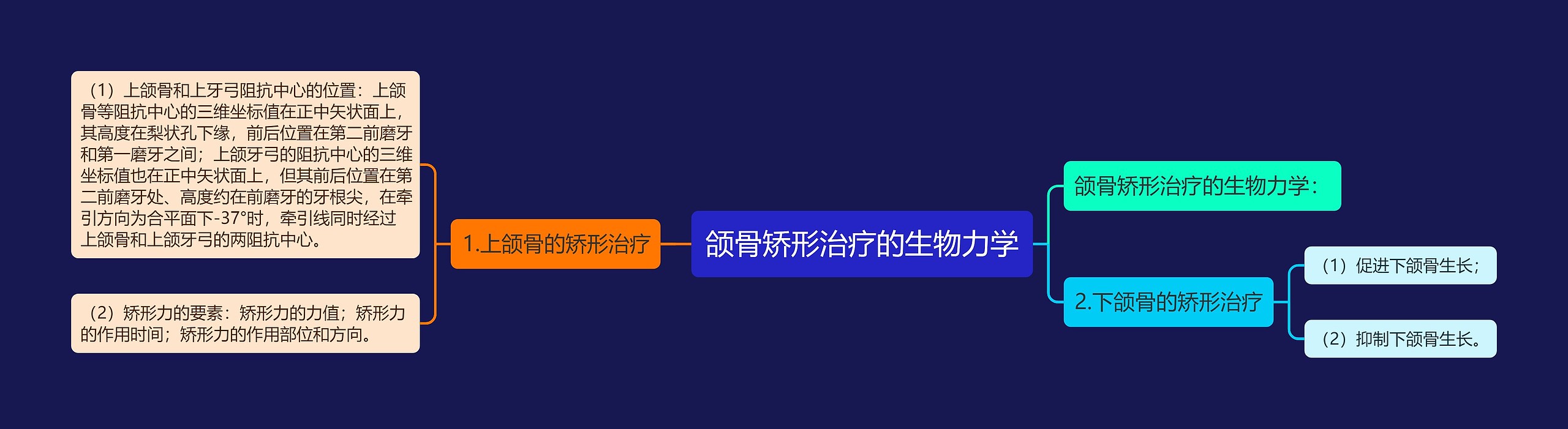 颌骨矫形治疗的生物力学思维导图