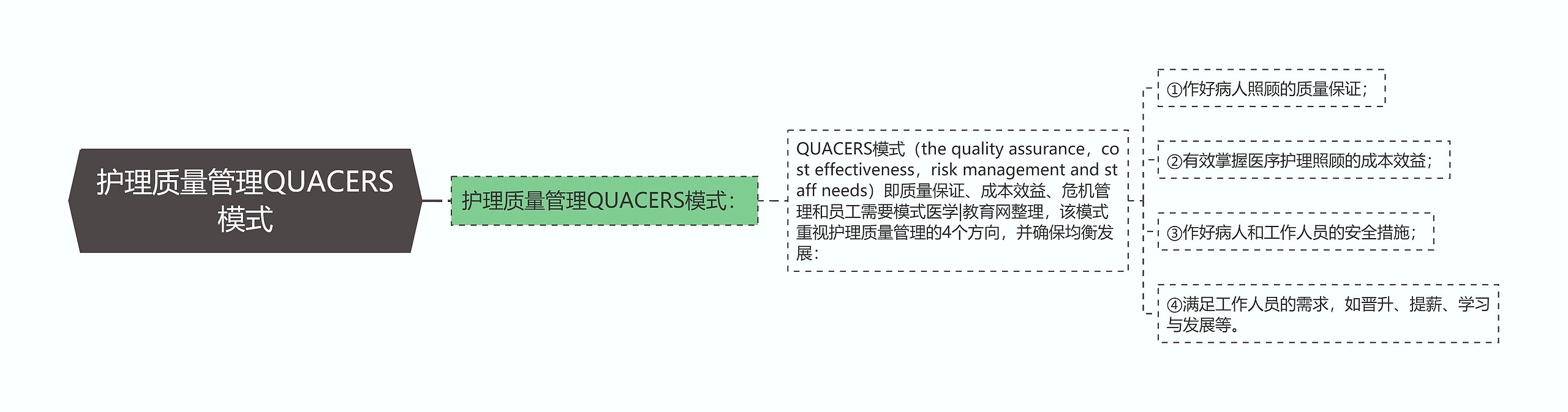 护理质量管理QUACERS模式思维导图