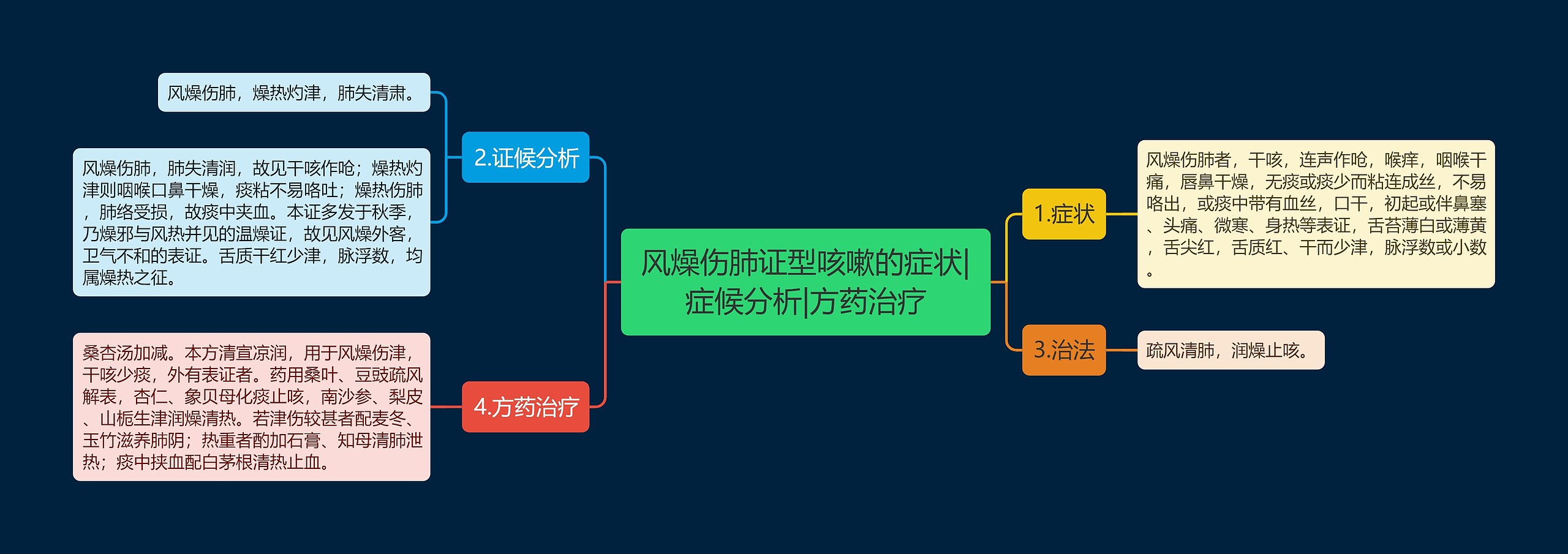 风燥伤肺证型咳嗽的症状|症候分析|方药治疗思维导图