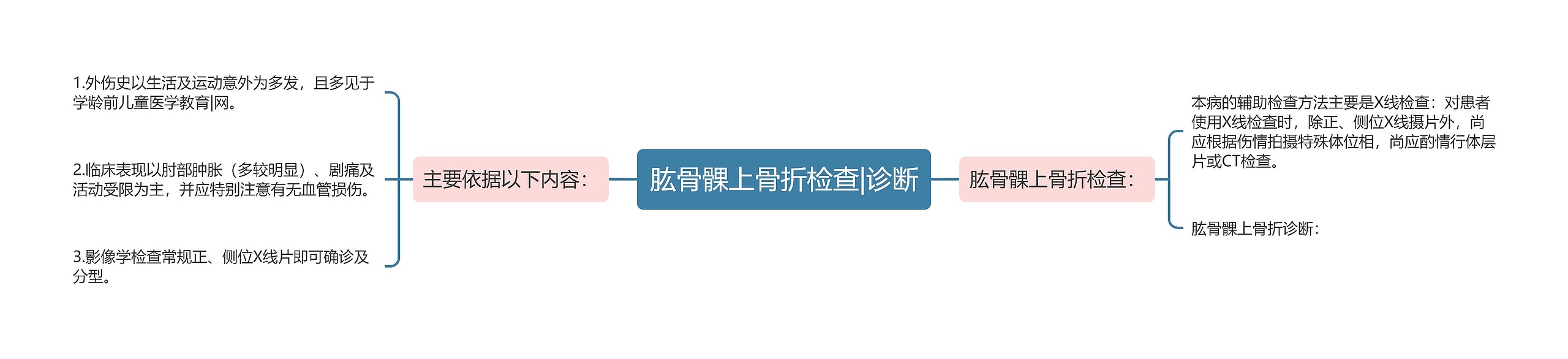 肱骨髁上骨折检查|诊断思维导图