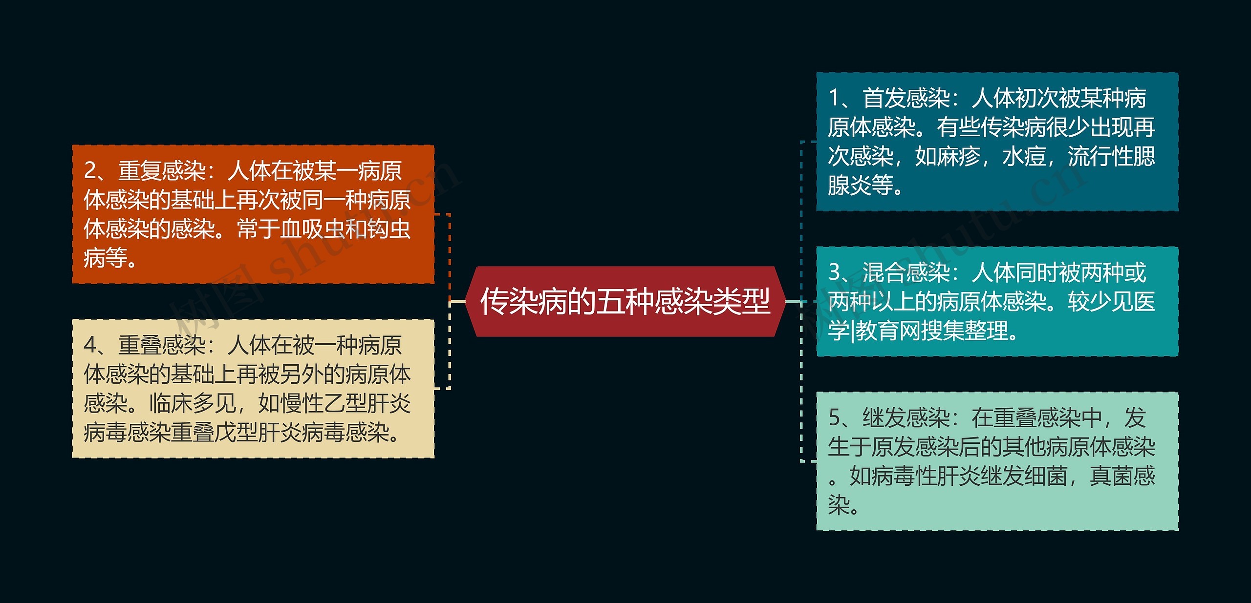 传染病的五种感染类型