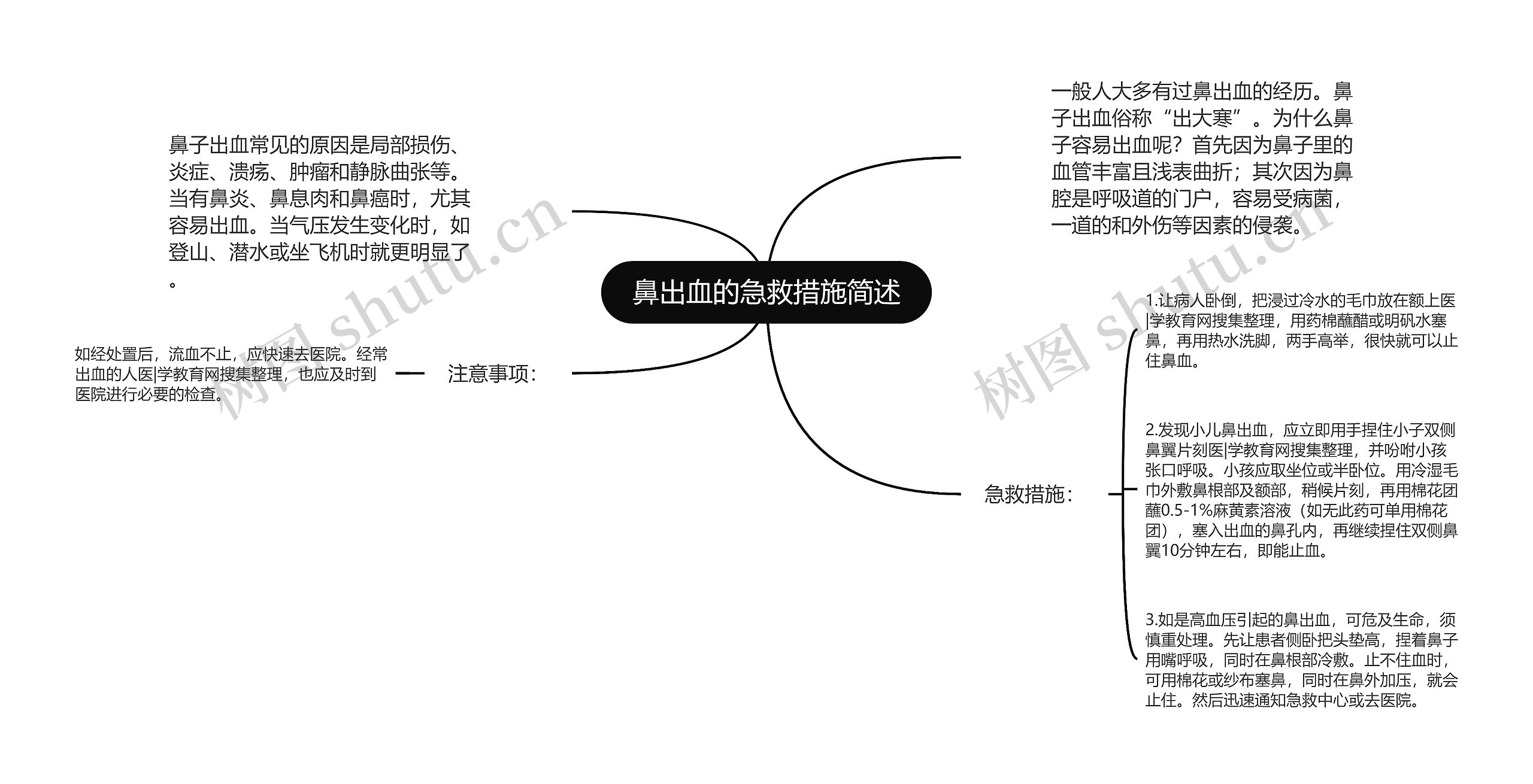 鼻出血的急救措施简述思维导图