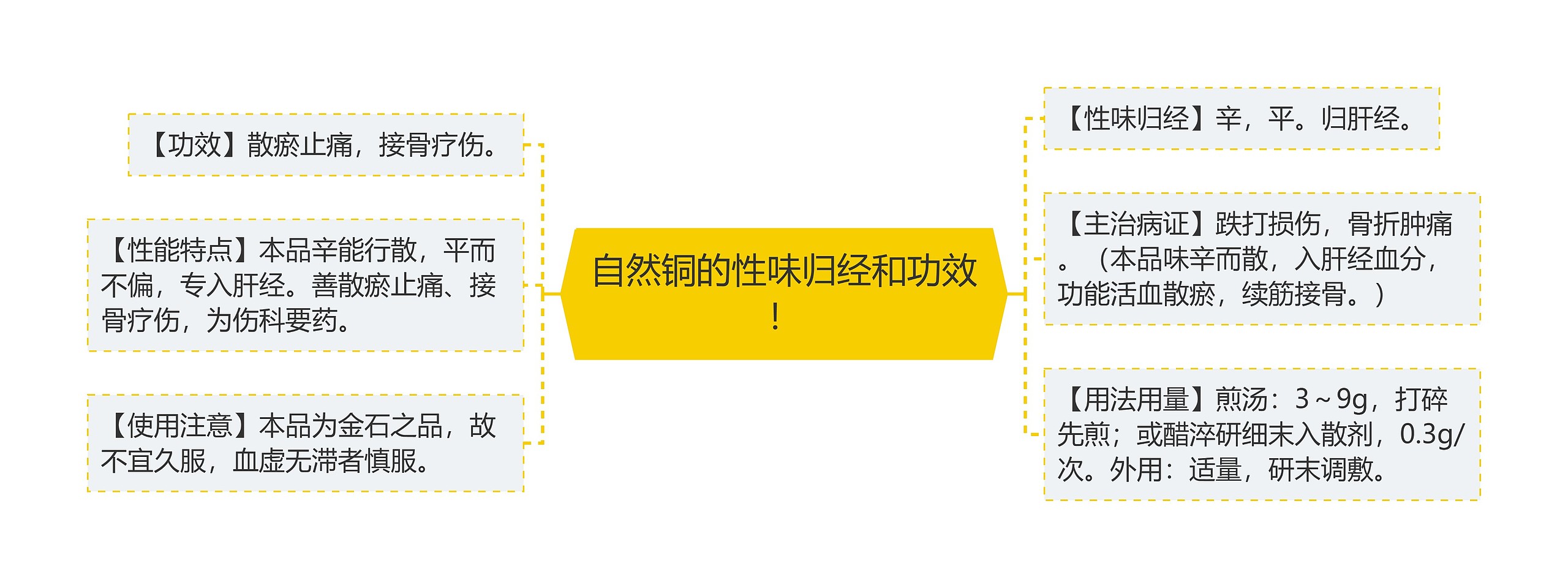 自然铜的性味归经和功效！思维导图