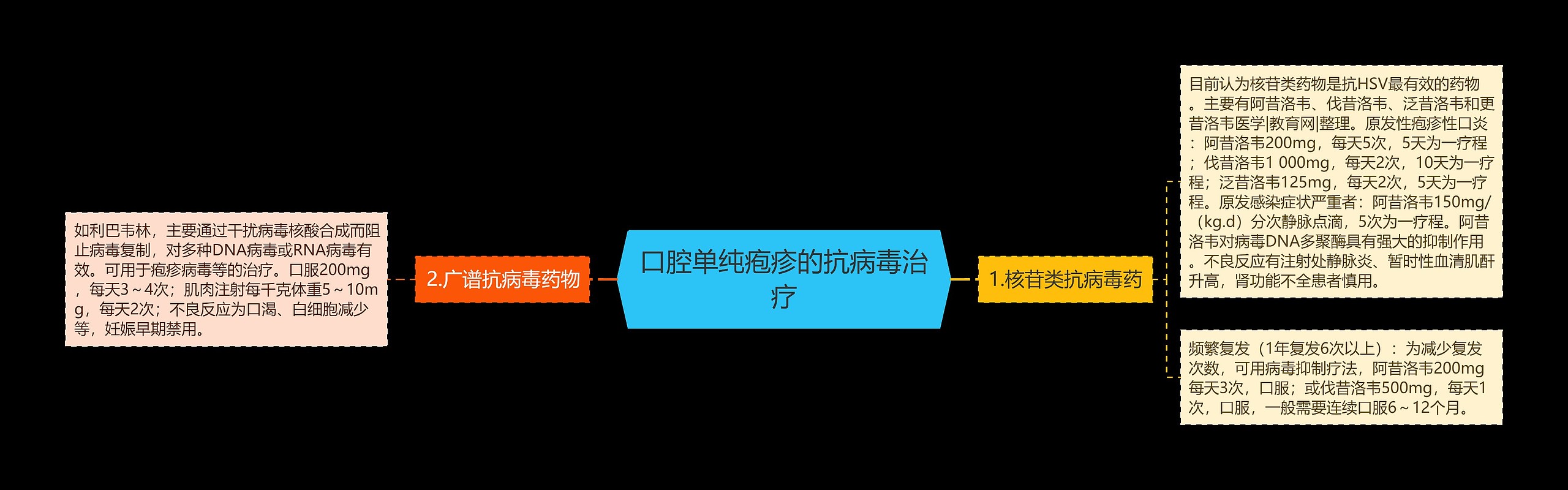 口腔单纯疱疹的抗病毒治疗