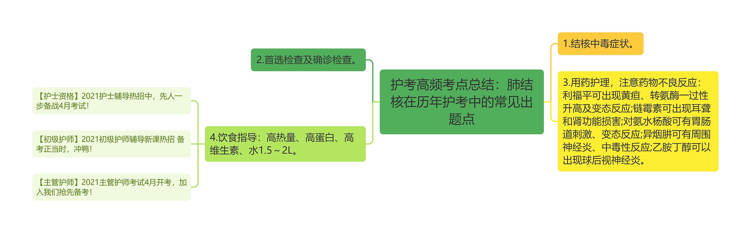 护考高频考点总结：肺结核在历年护考中的常见出题点思维导图