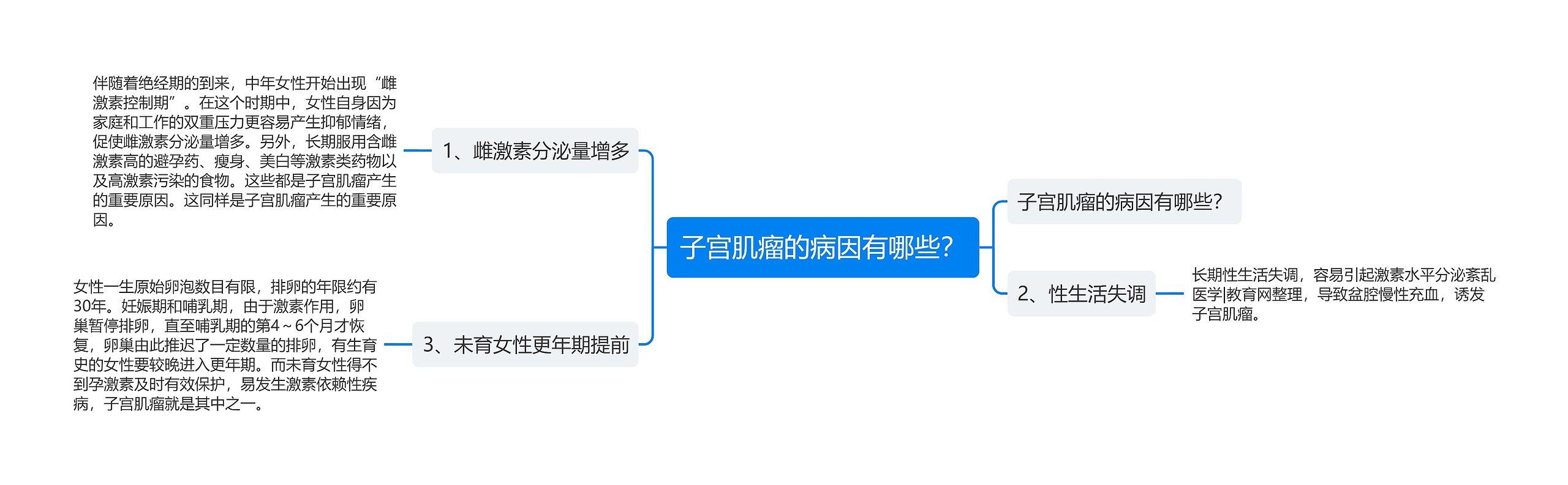 子宫肌瘤的病因有哪些？思维导图