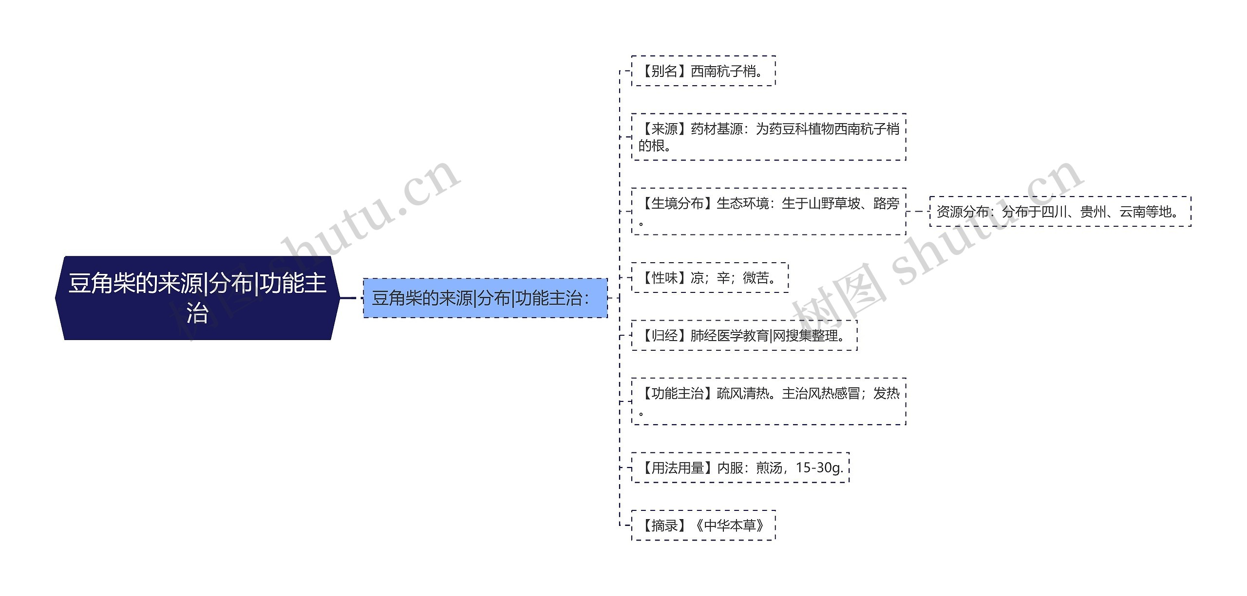 豆角柴的来源|分布|功能主治思维导图