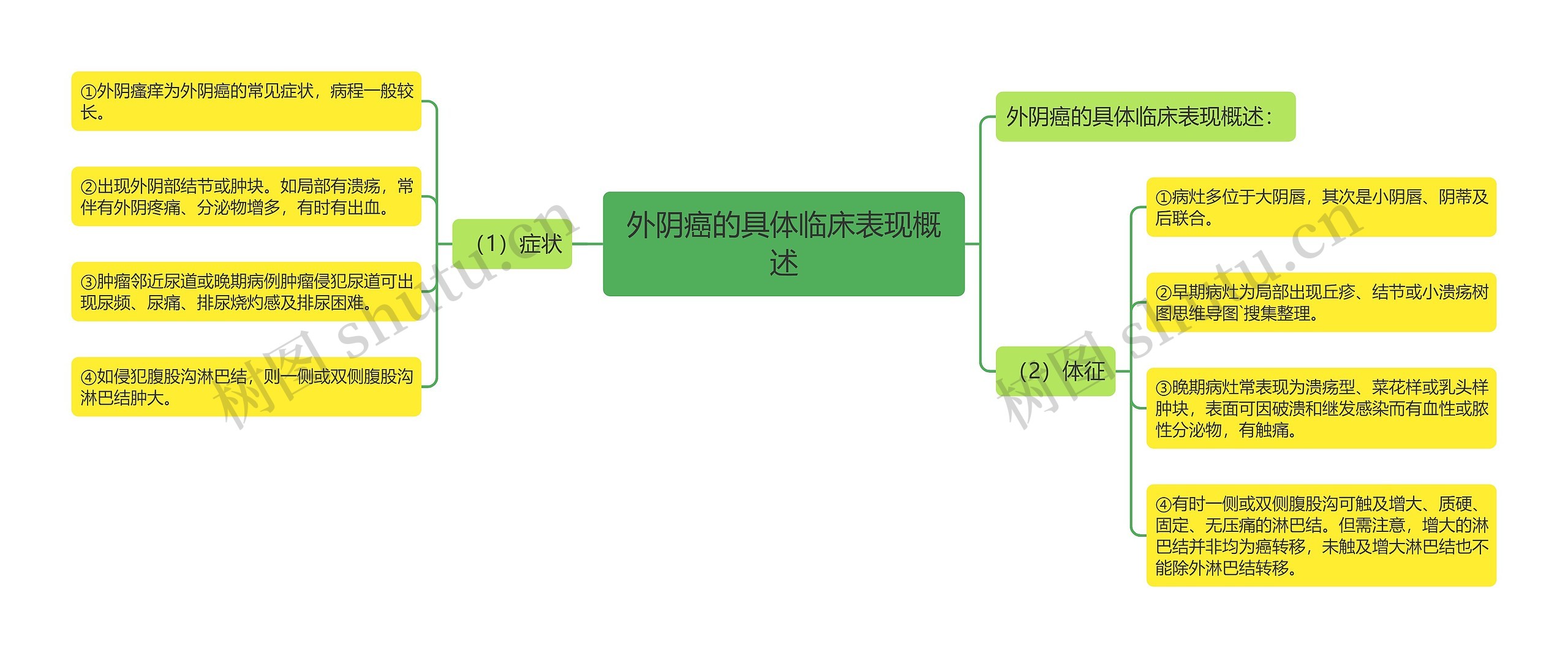 外阴癌的具体临床表现概述思维导图