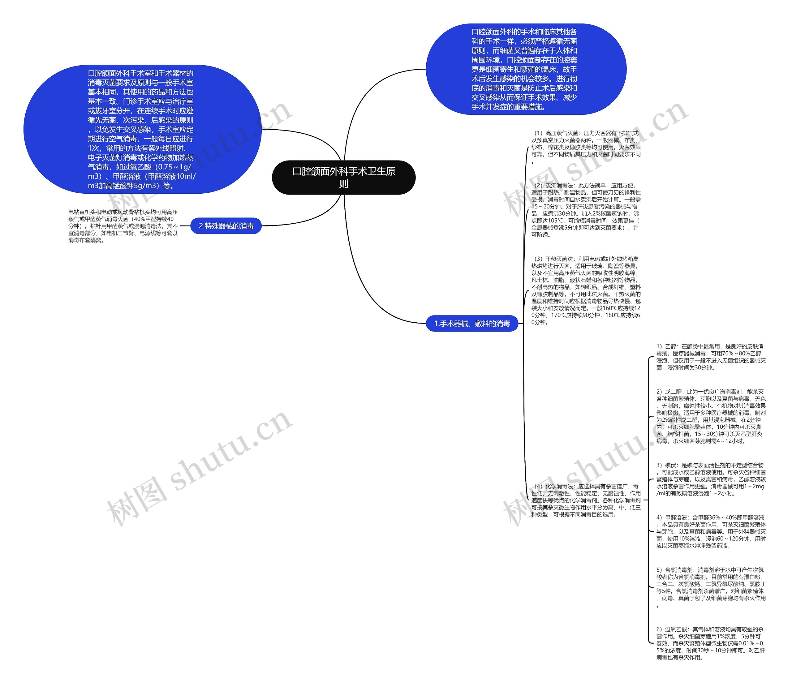 口腔颌面外科手术卫生原则思维导图