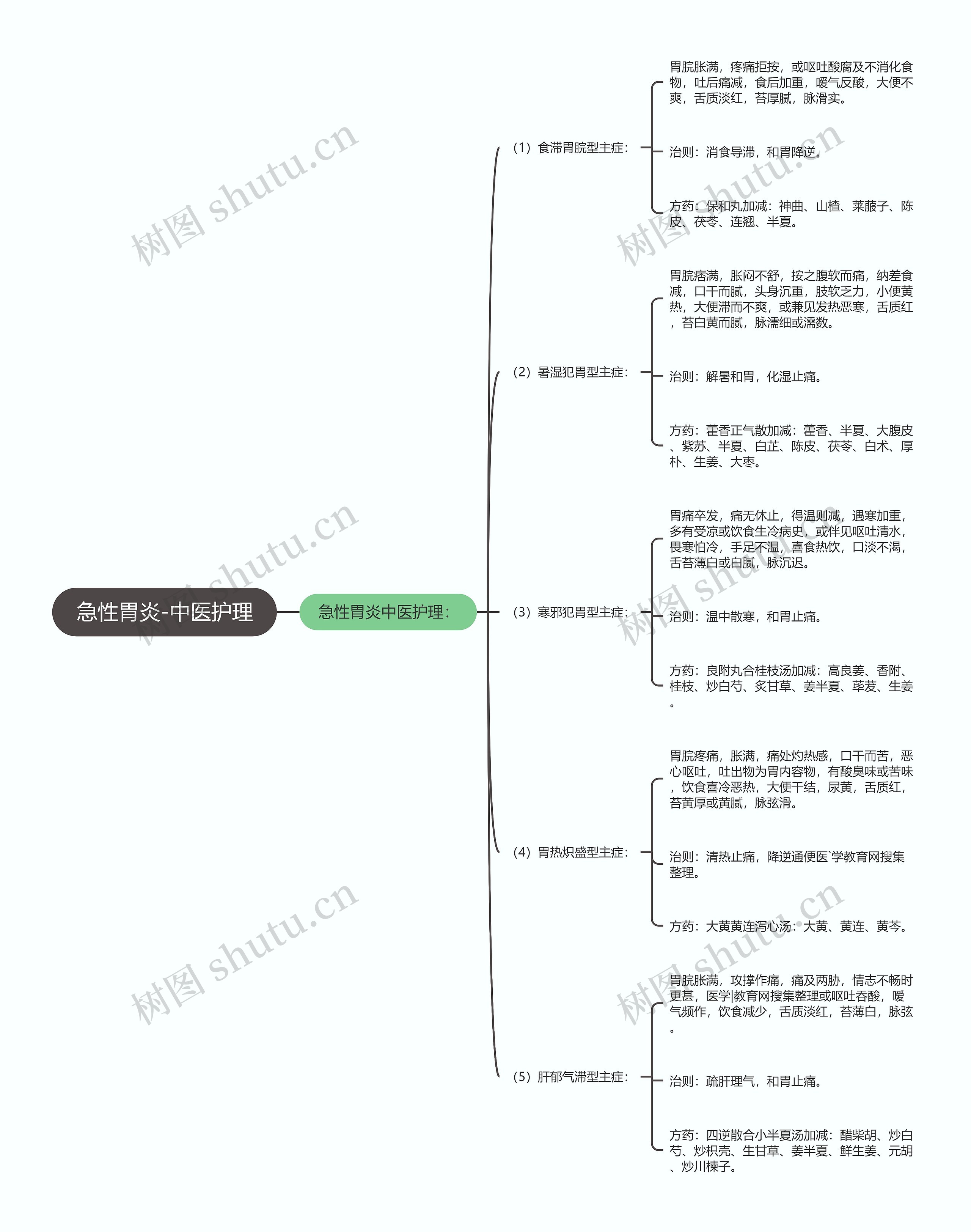 急性胃炎-中医护理思维导图