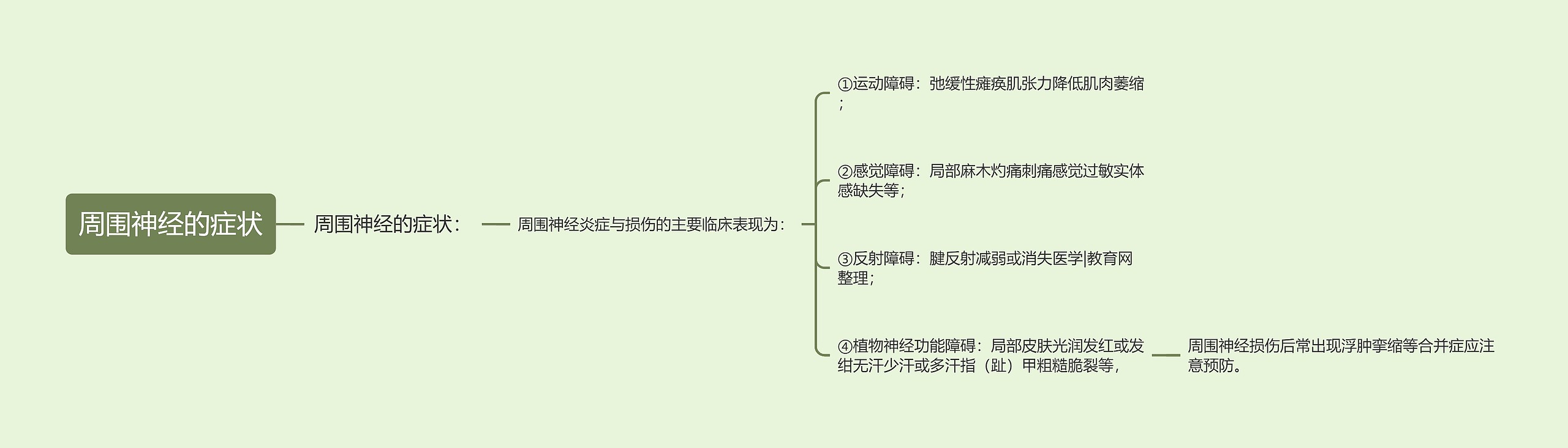 周围神经的症状思维导图