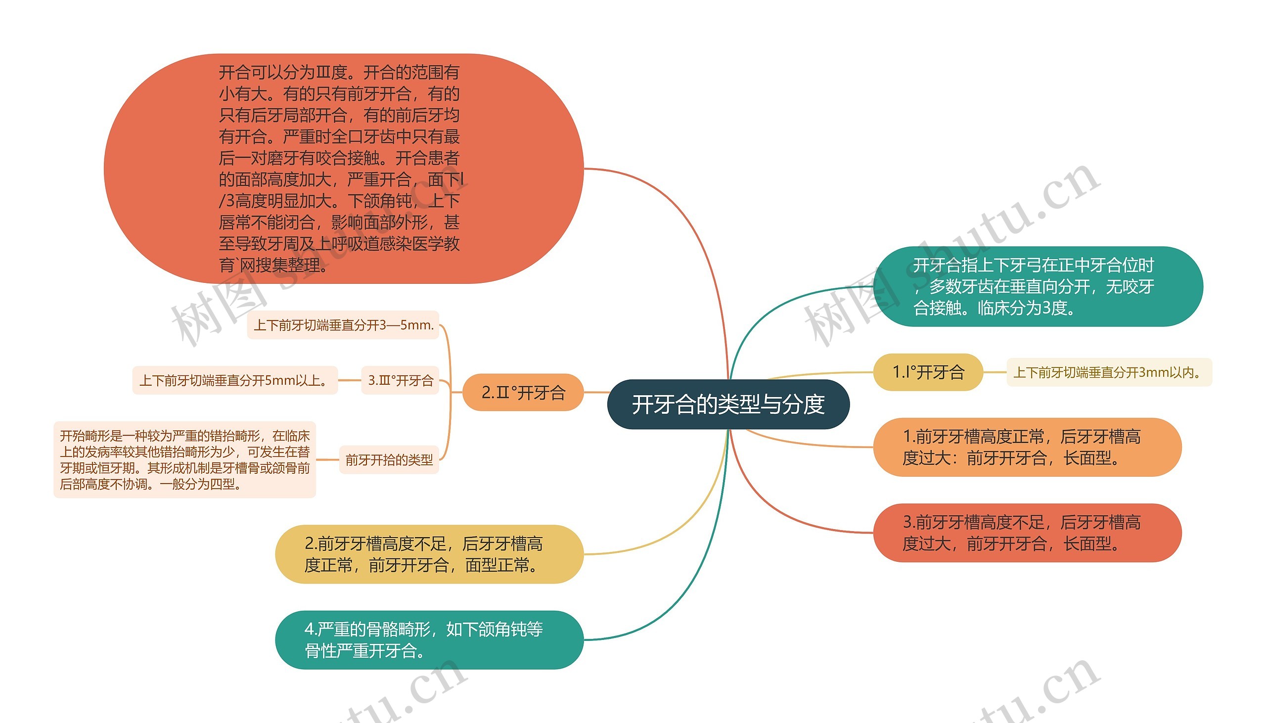 开牙合的类型与分度