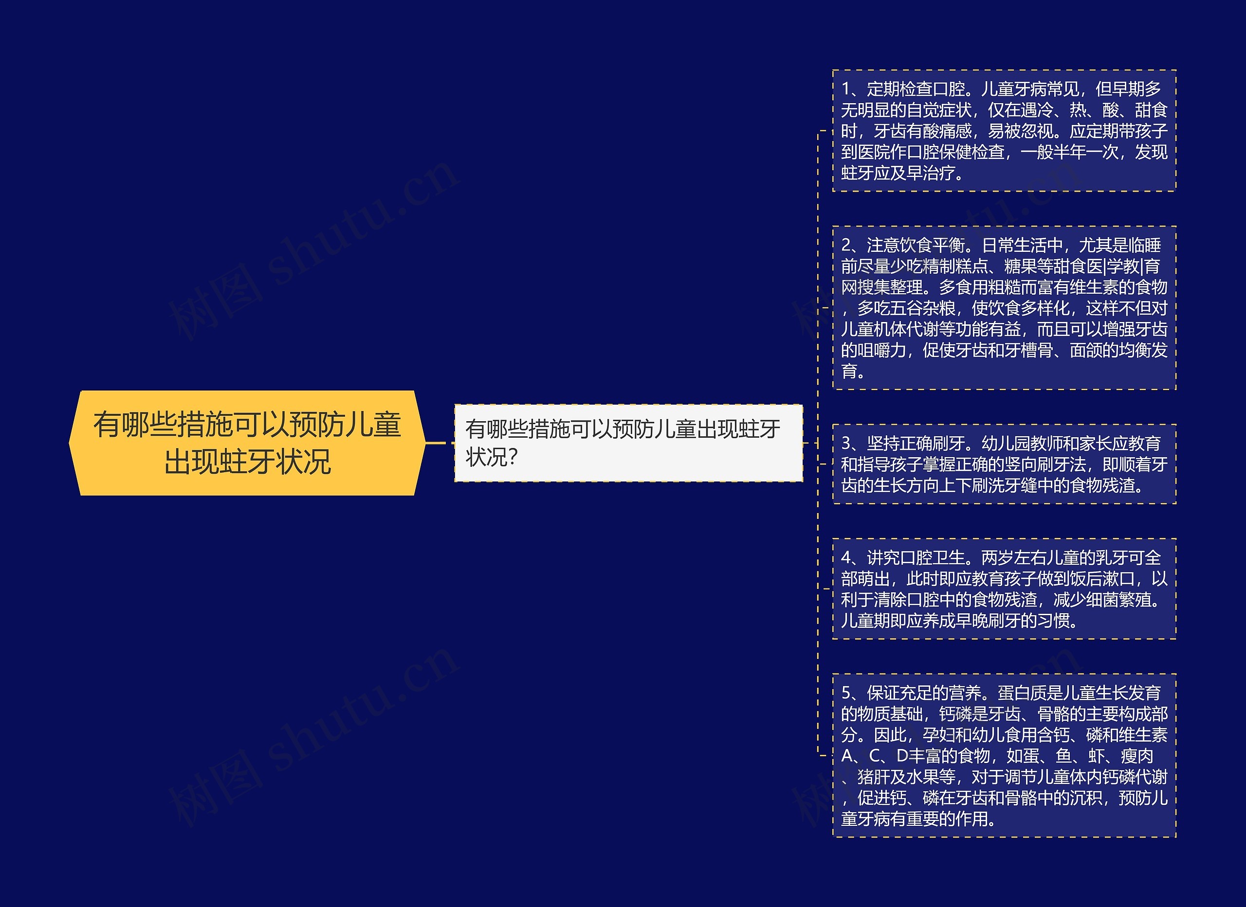 有哪些措施可以预防儿童出现蛀牙状况思维导图