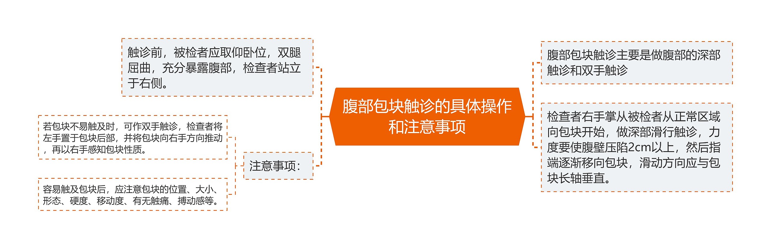 腹部包块触诊的具体操作和注意事项思维导图