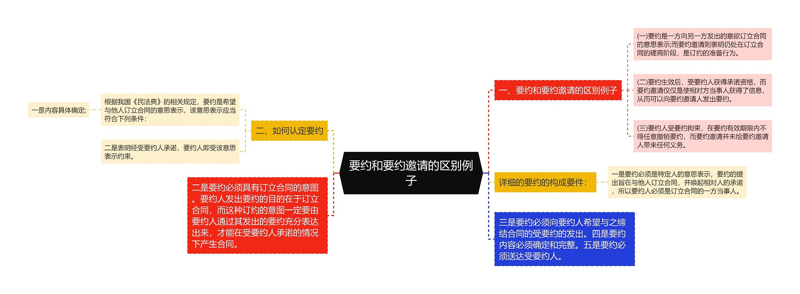 要约和要约邀请的区别例子思维导图