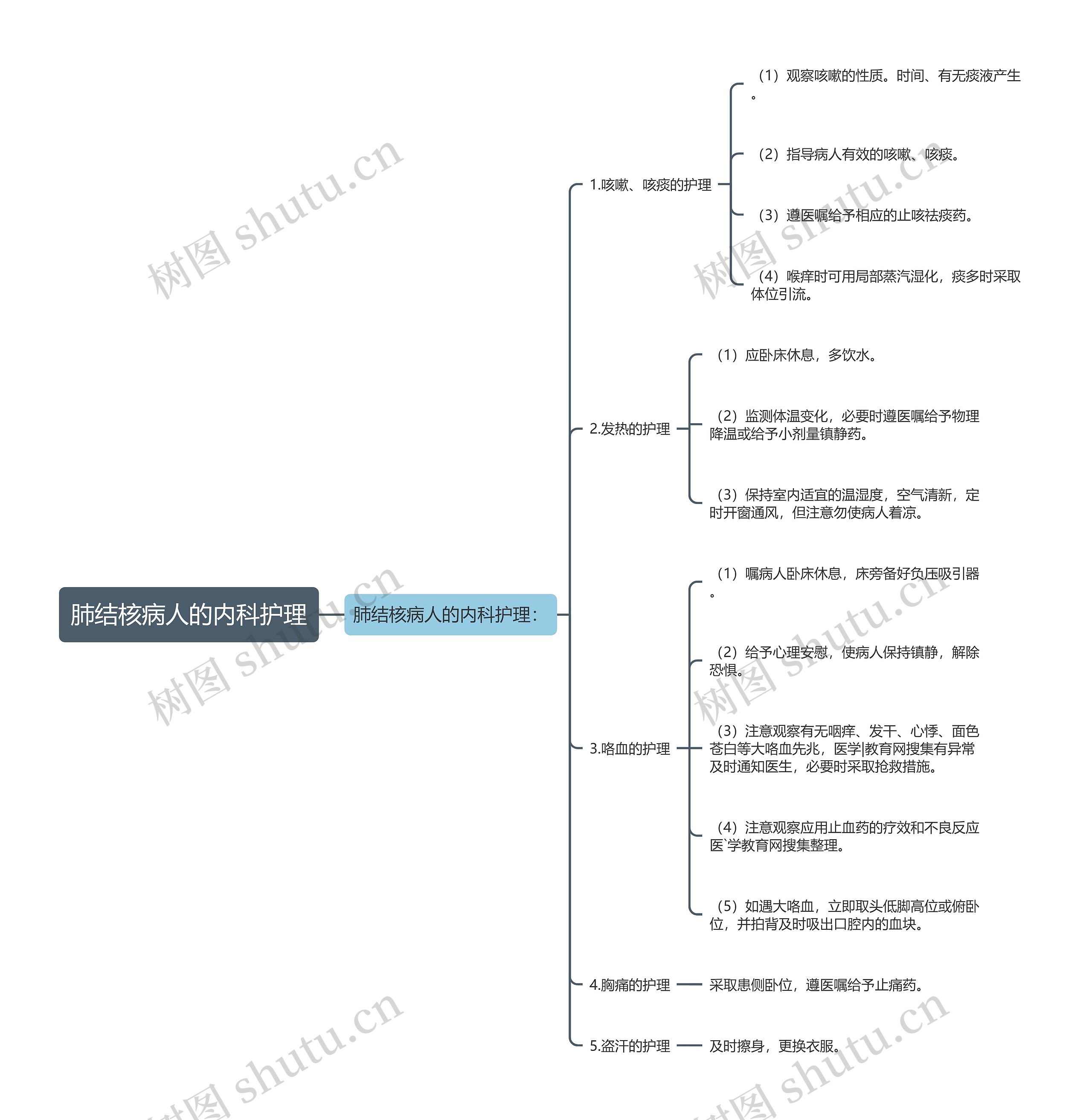 肺结核病人的内科护理思维导图