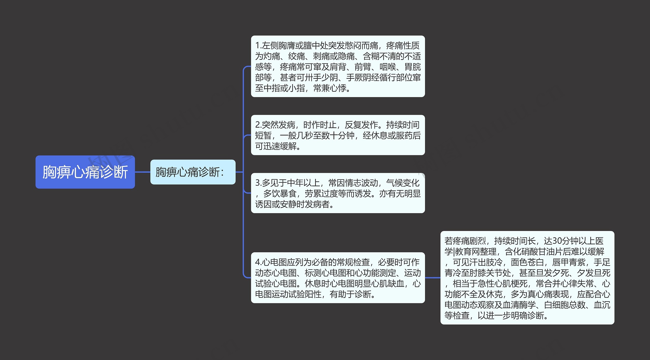 胸痹心痛诊断思维导图