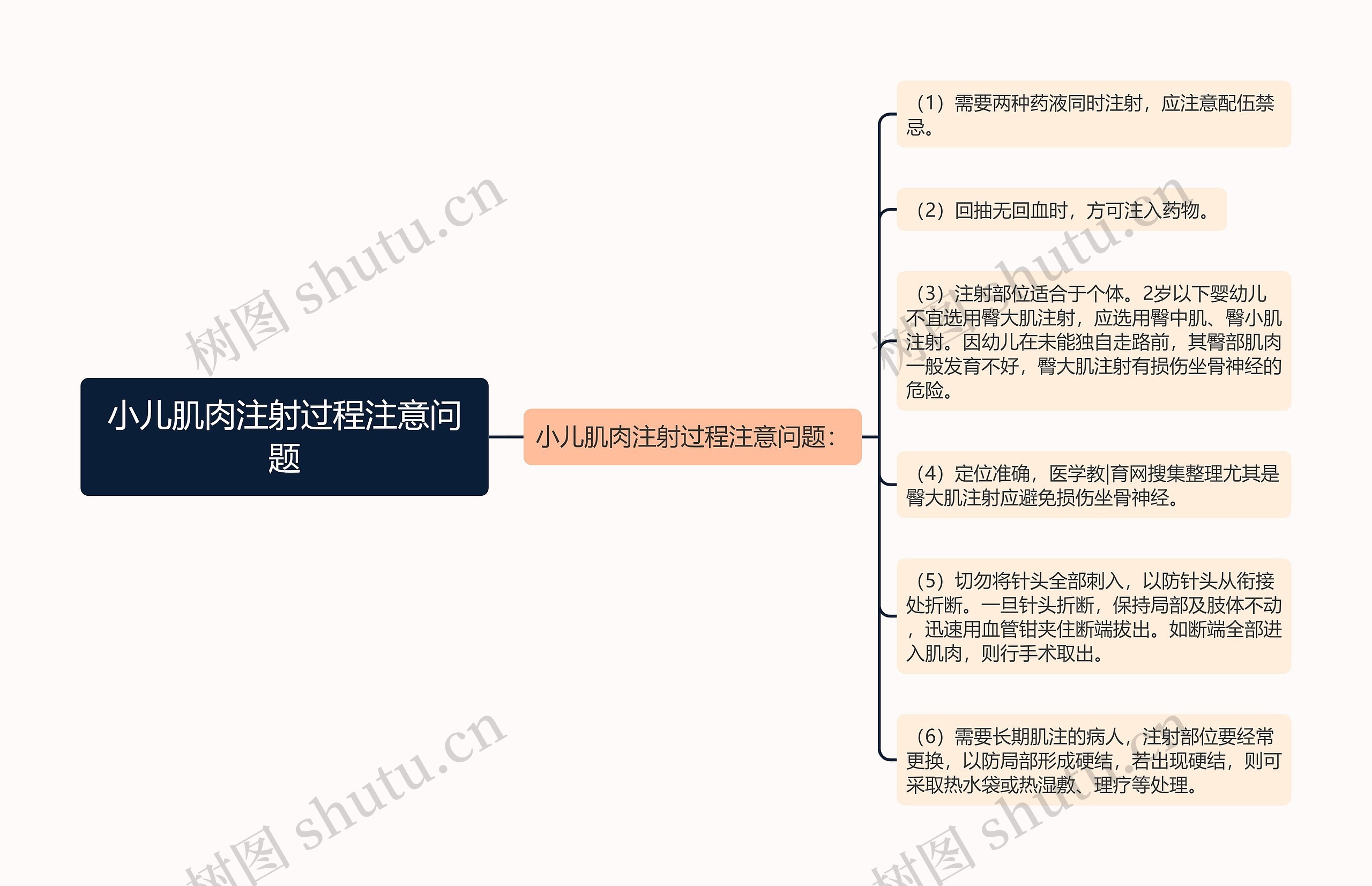 小儿肌肉注射过程注意问题