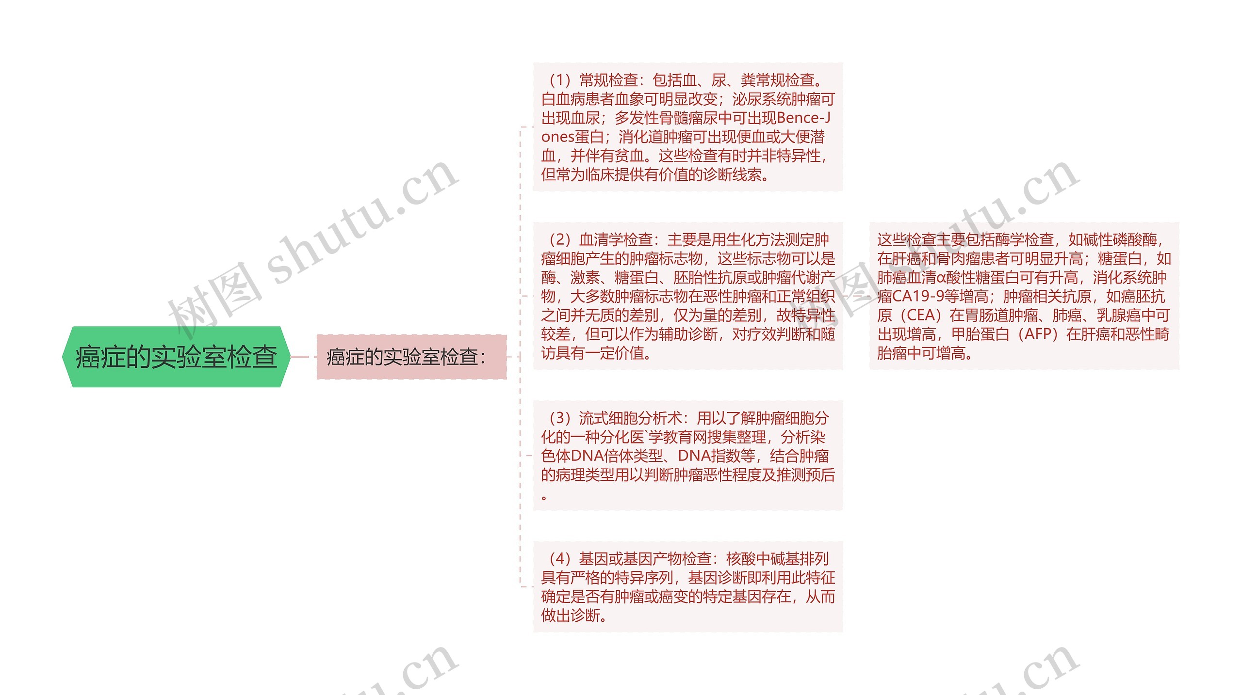 癌症的实验室检查思维导图