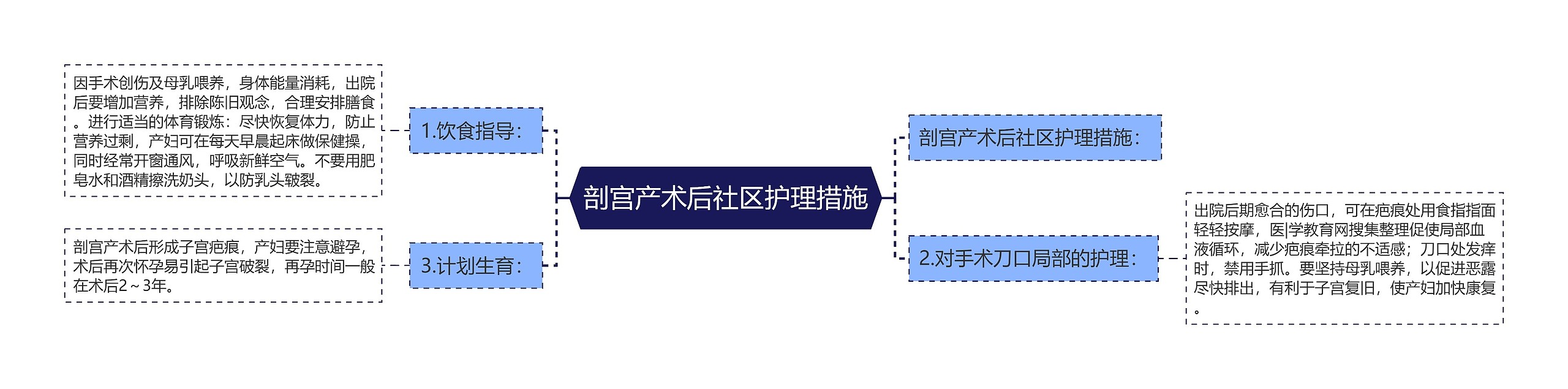 剖宫产术后社区护理措施