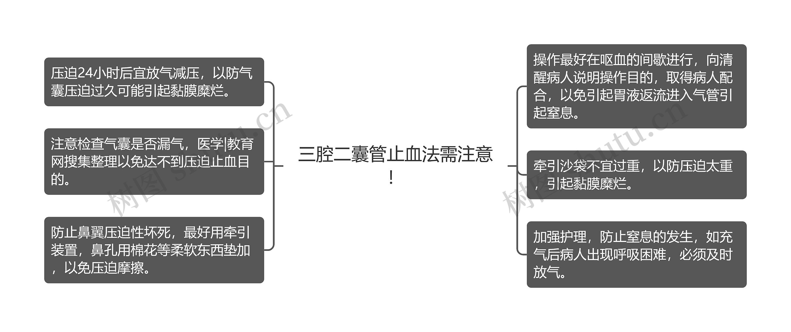 三腔二囊管止血法需注意！思维导图