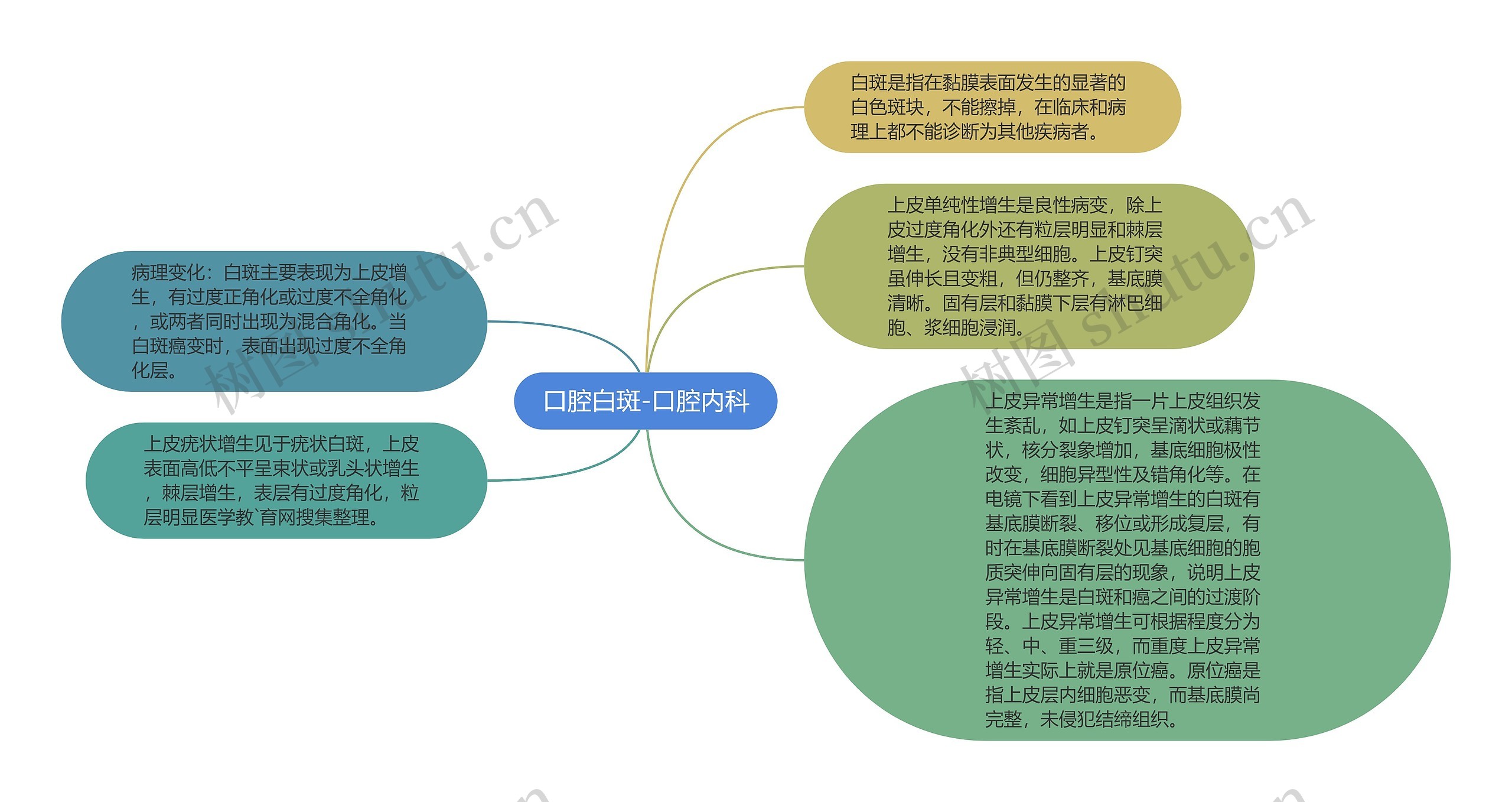 口腔白斑-口腔内科