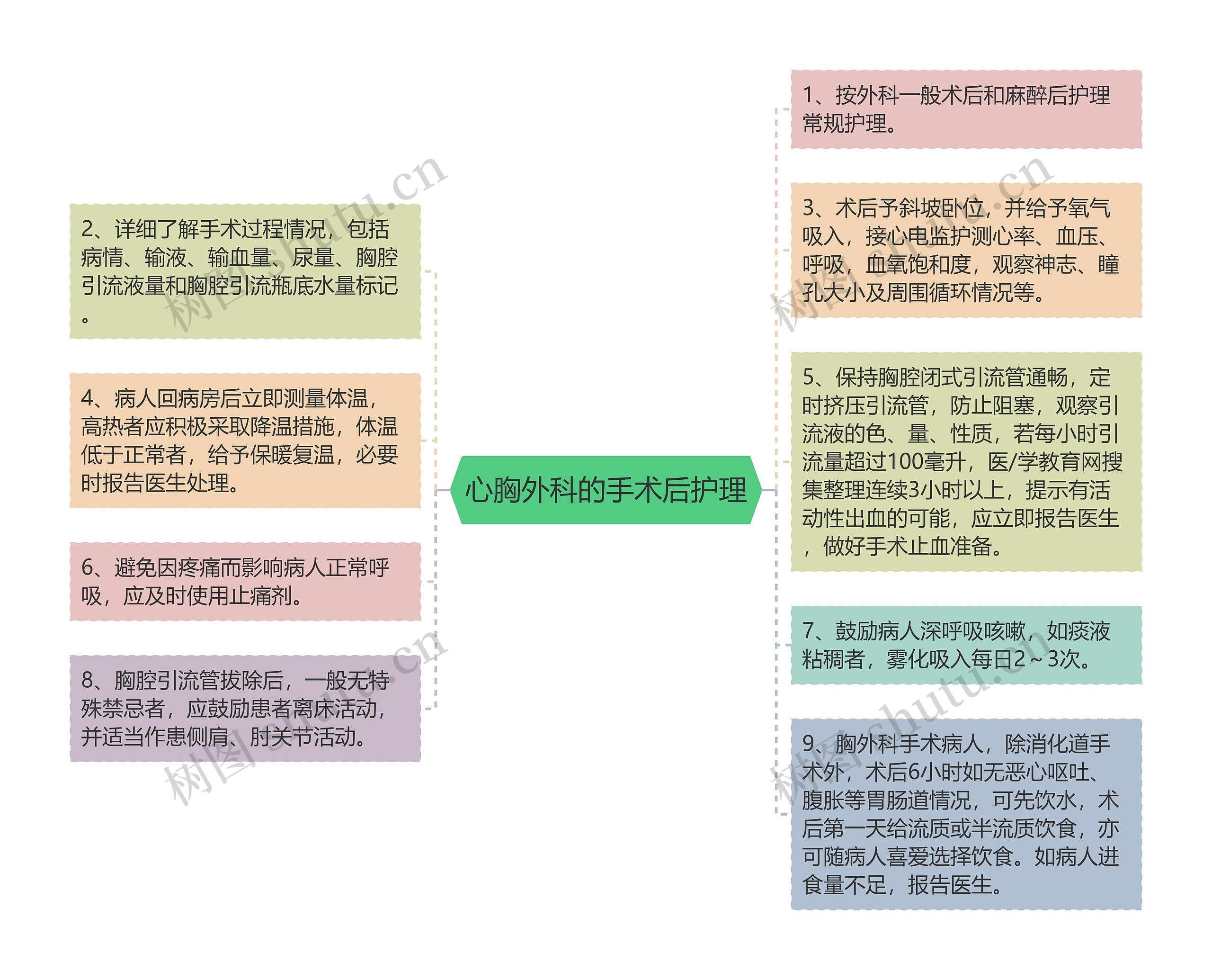 心胸外科的手术后护理思维导图