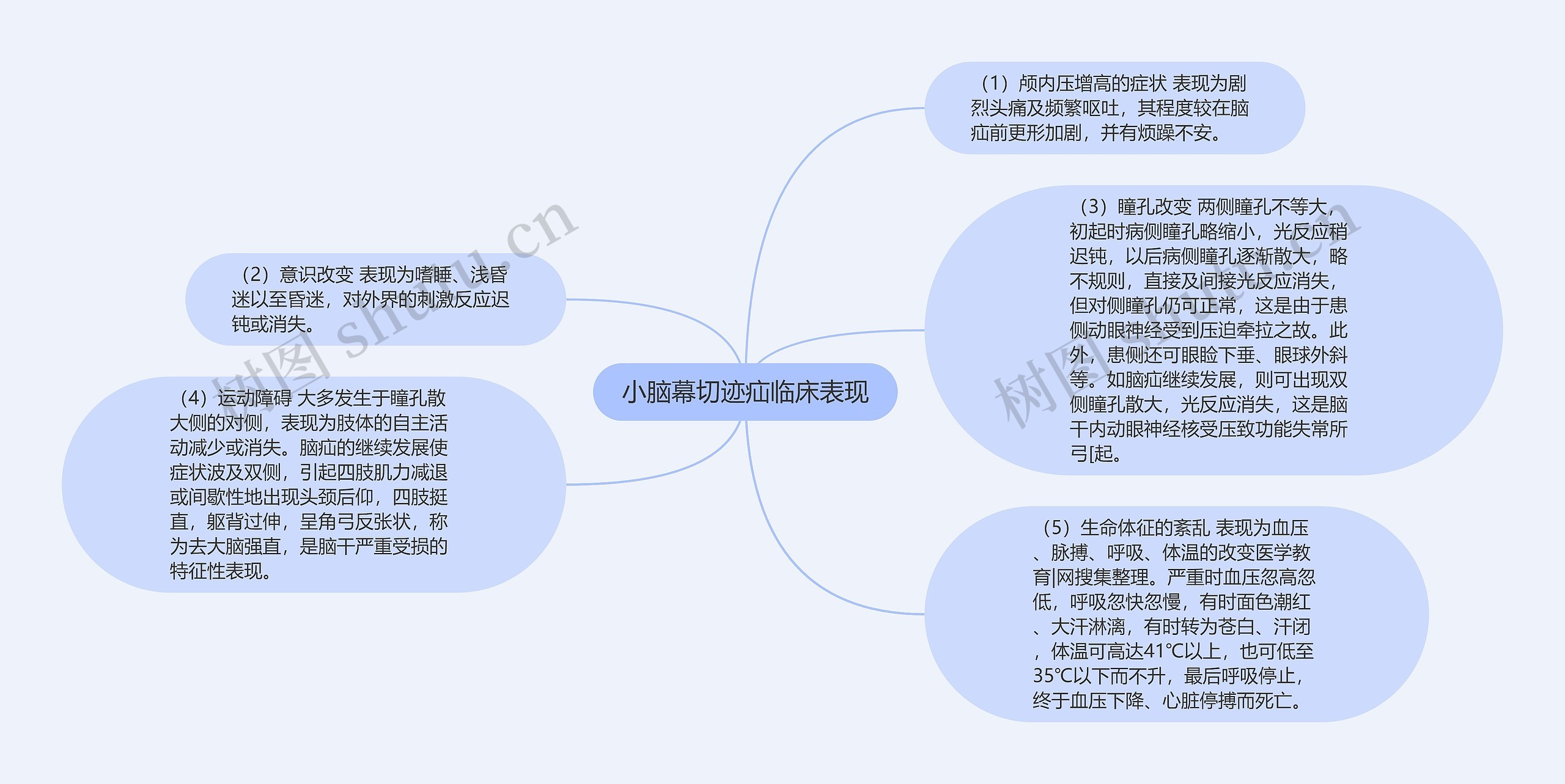 小脑幕切迹疝临床表现