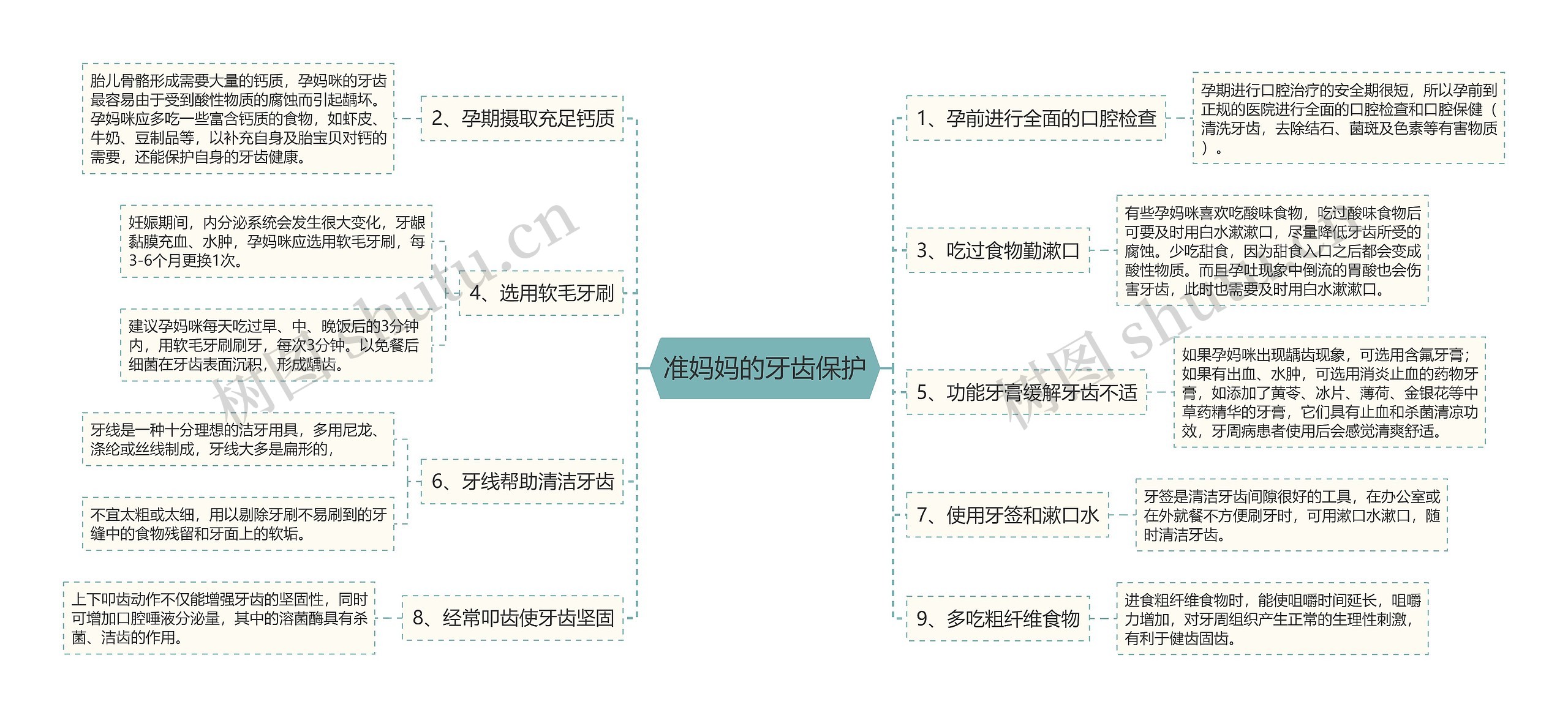 准妈妈的牙齿保护思维导图