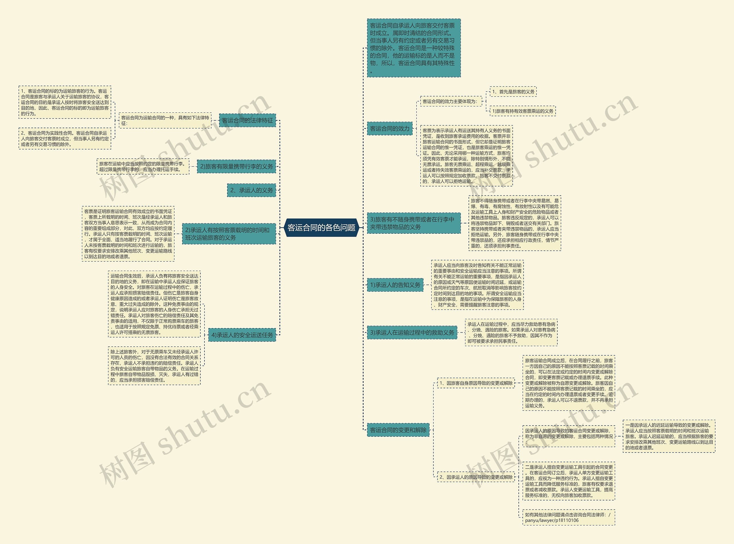 客运合同的各色问题思维导图