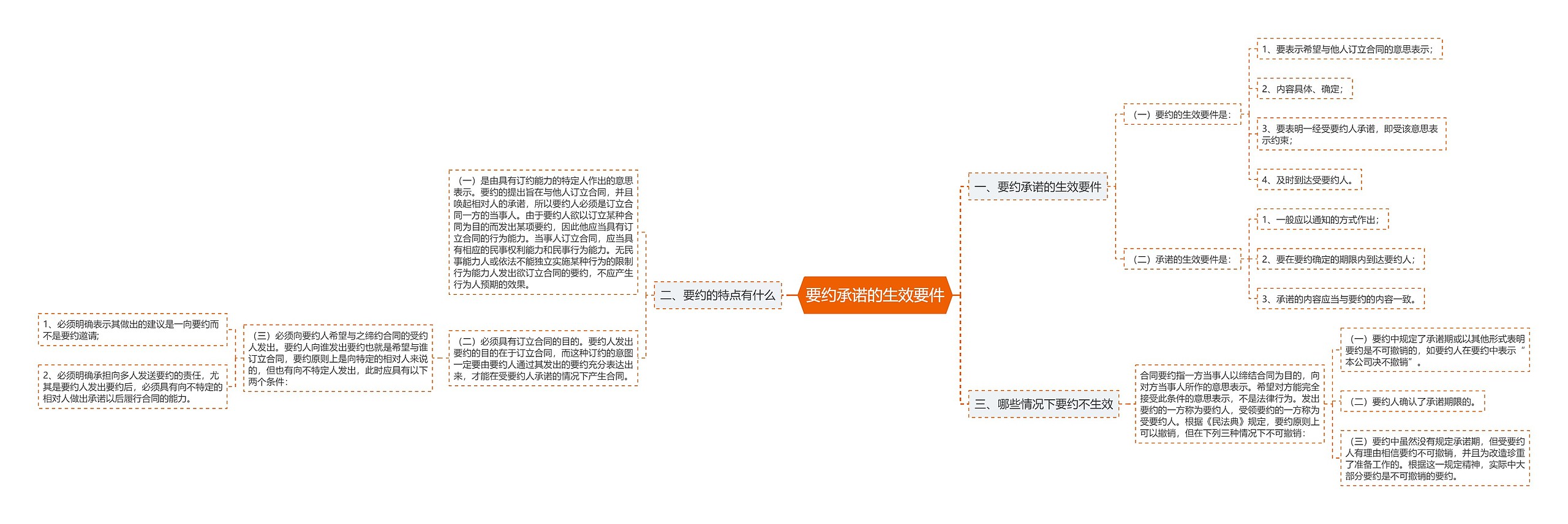 要约承诺的生效要件思维导图