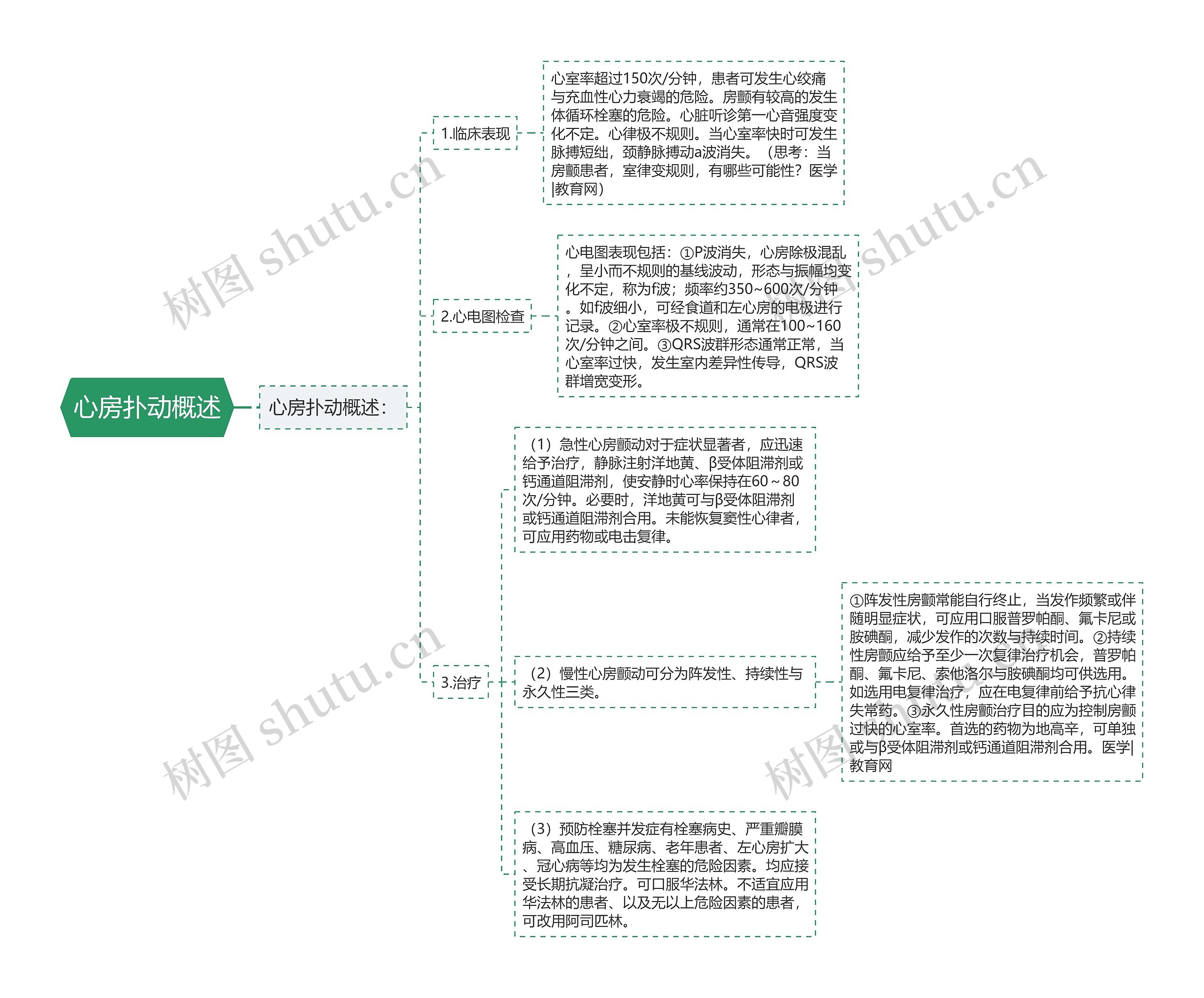 心房扑动概述思维导图