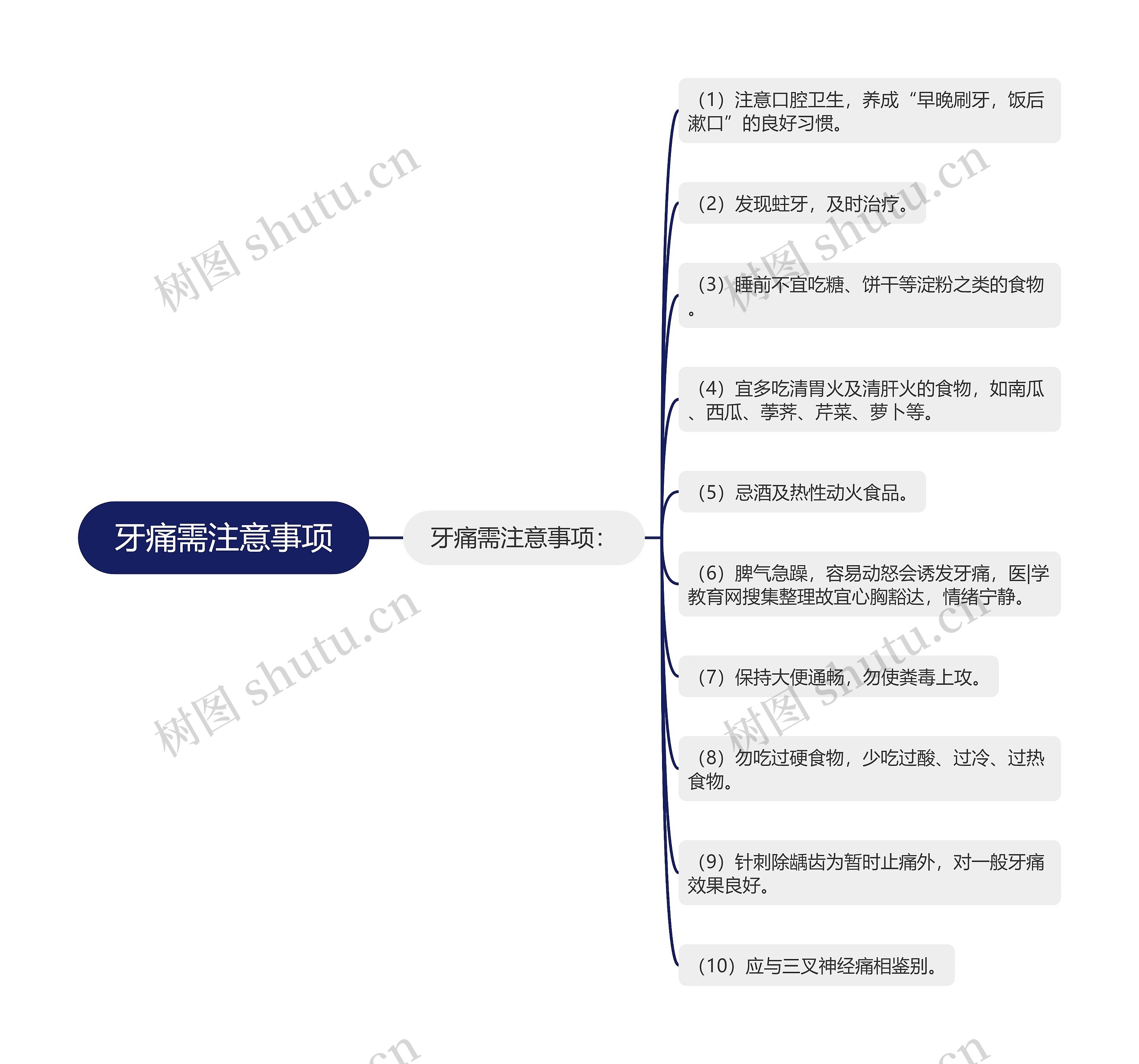 牙痛需注意事项思维导图