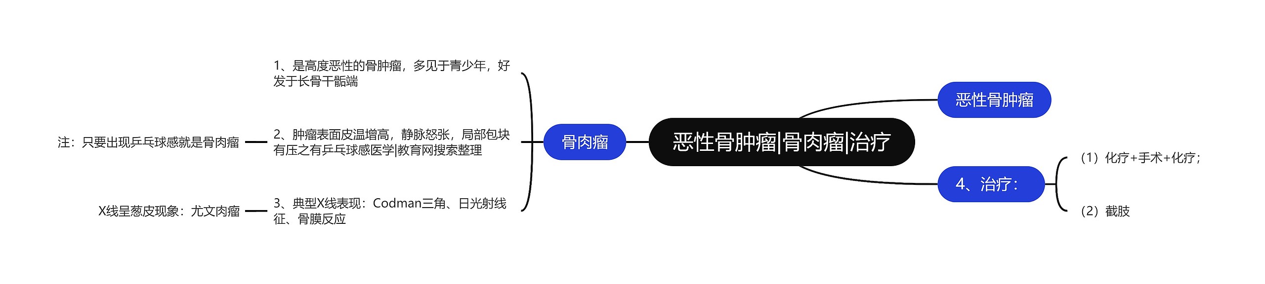 恶性骨肿瘤|骨肉瘤|治疗思维导图