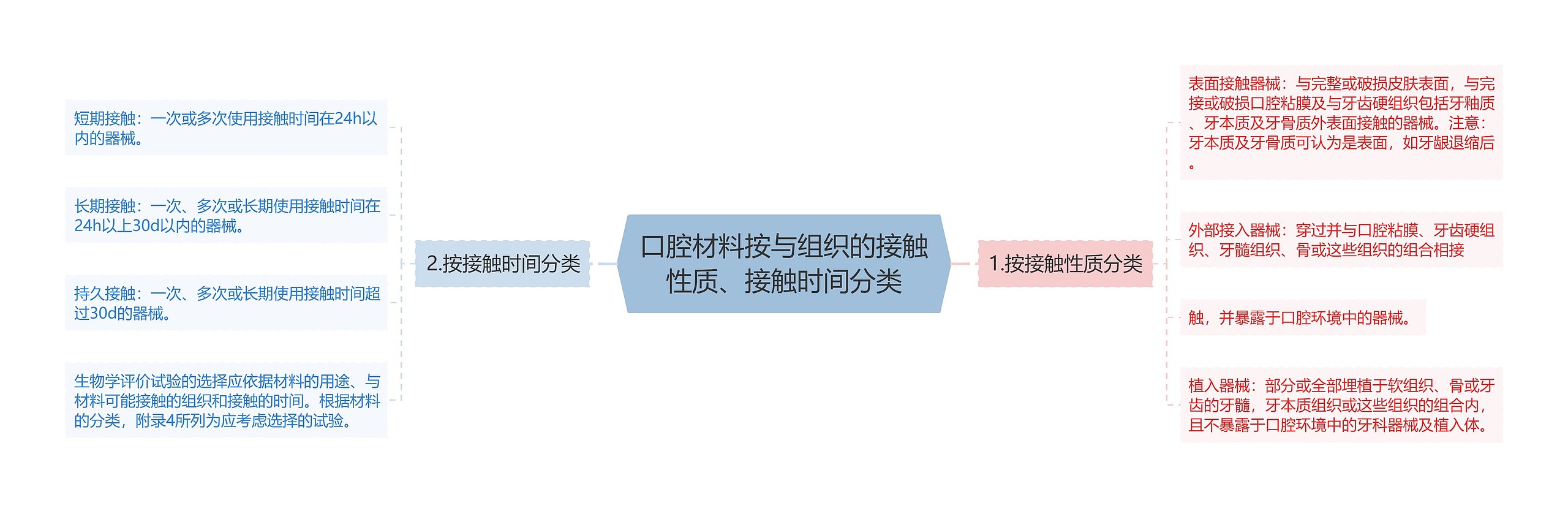 口腔材料按与组织的接触性质、接触时间分类