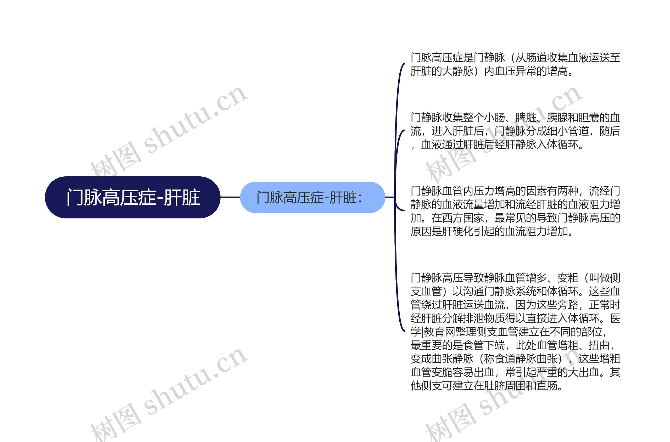 门脉高压症-肝脏思维导图