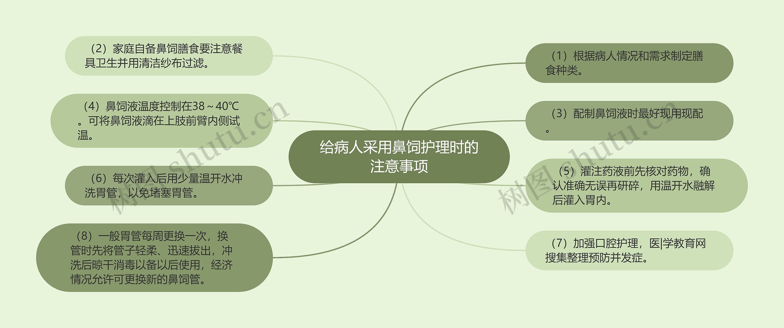 给病人采用鼻饲护理时的注意事项思维导图