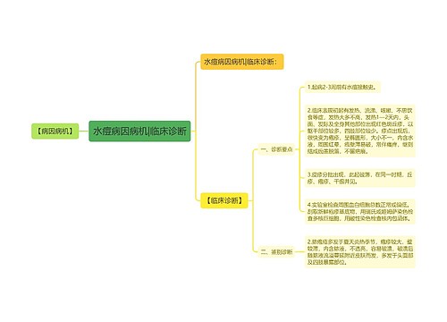 水痘病因病机|临床诊断