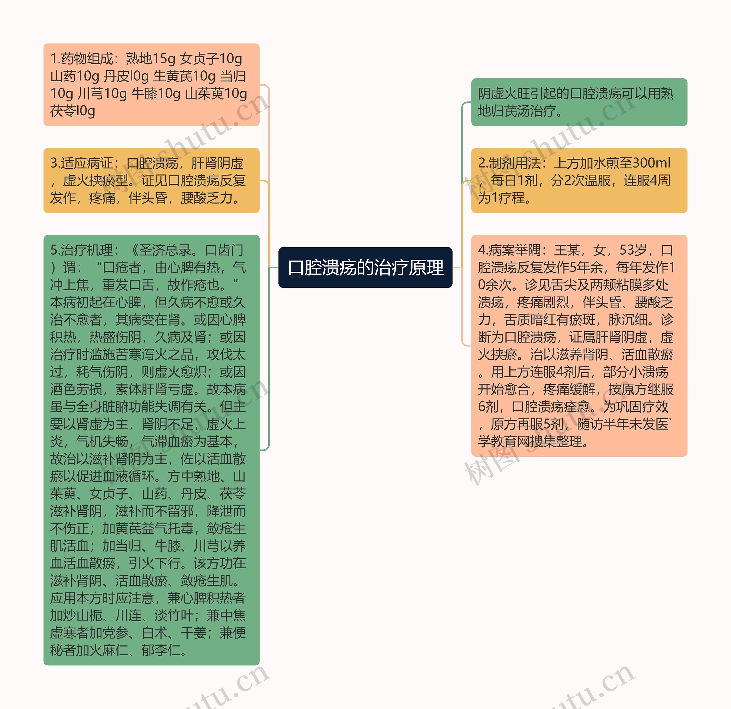 口腔溃疡的治疗原理思维导图