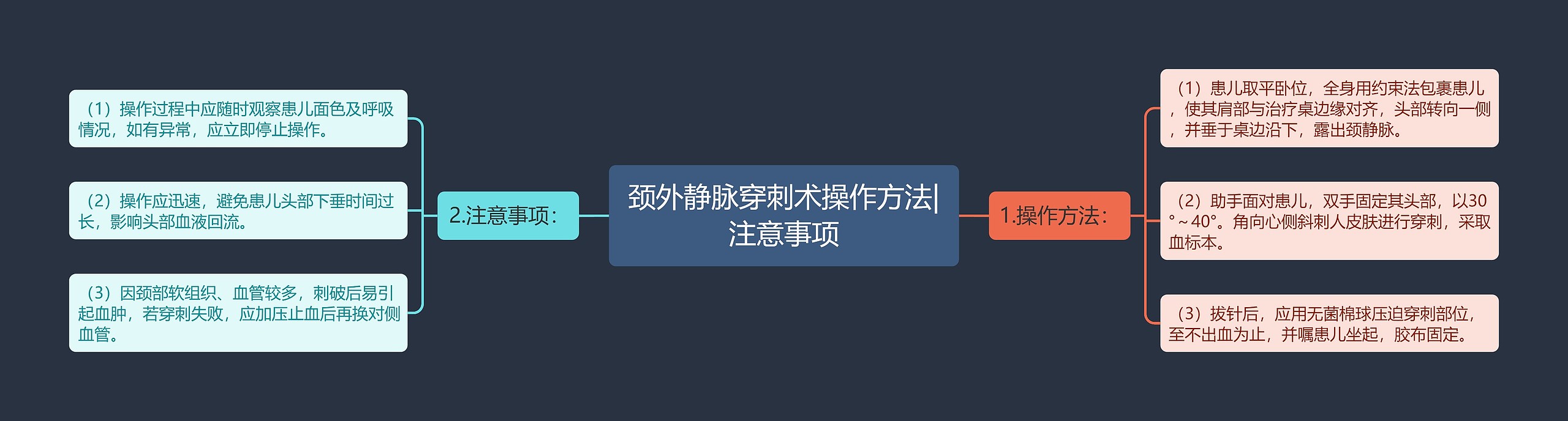 颈外静脉穿刺术操作方法|注意事项思维导图