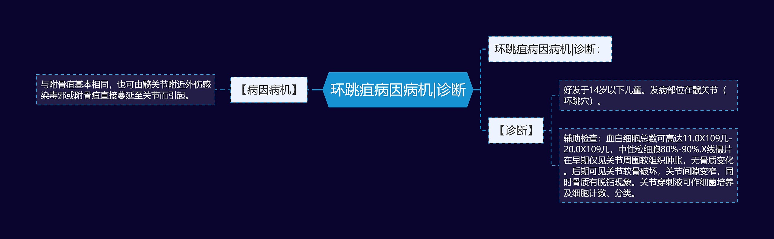 环跳疽病因病机|诊断思维导图