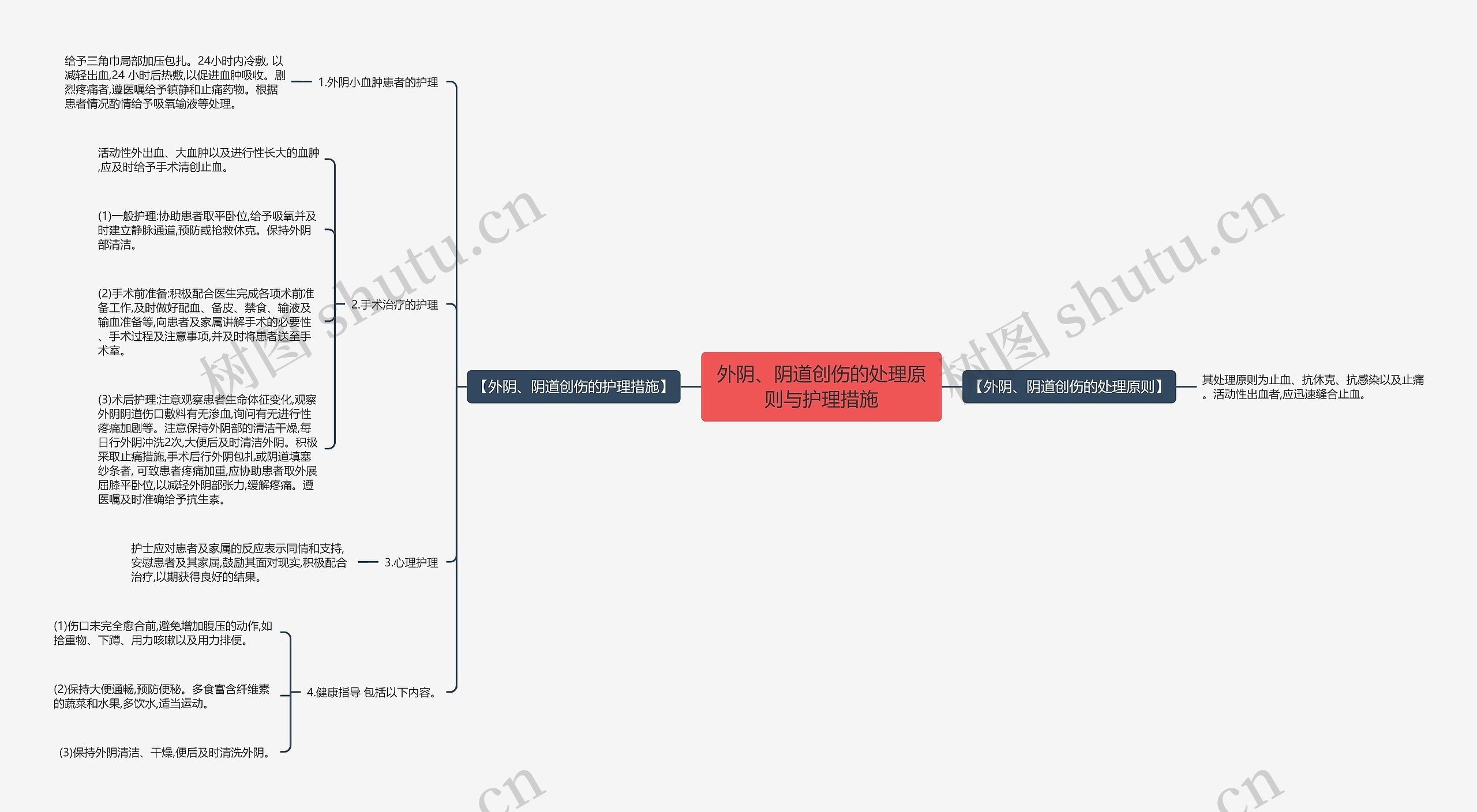 外阴、阴道创伤的处理原则与护理措施思维导图