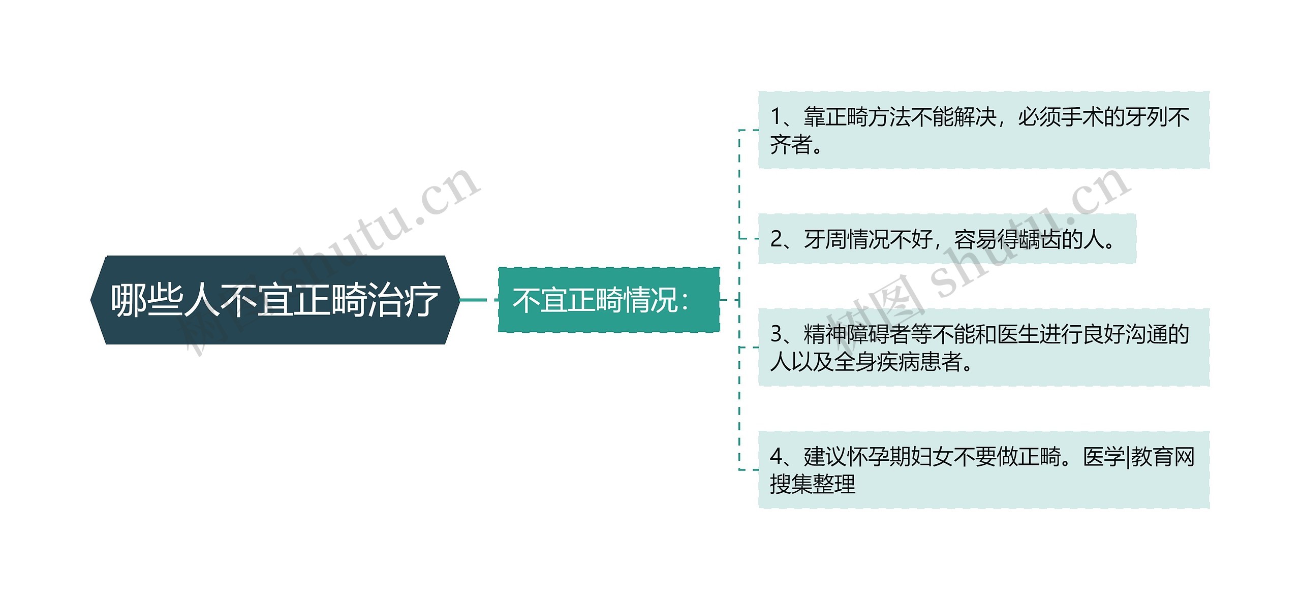 哪些人不宜正畸治疗思维导图