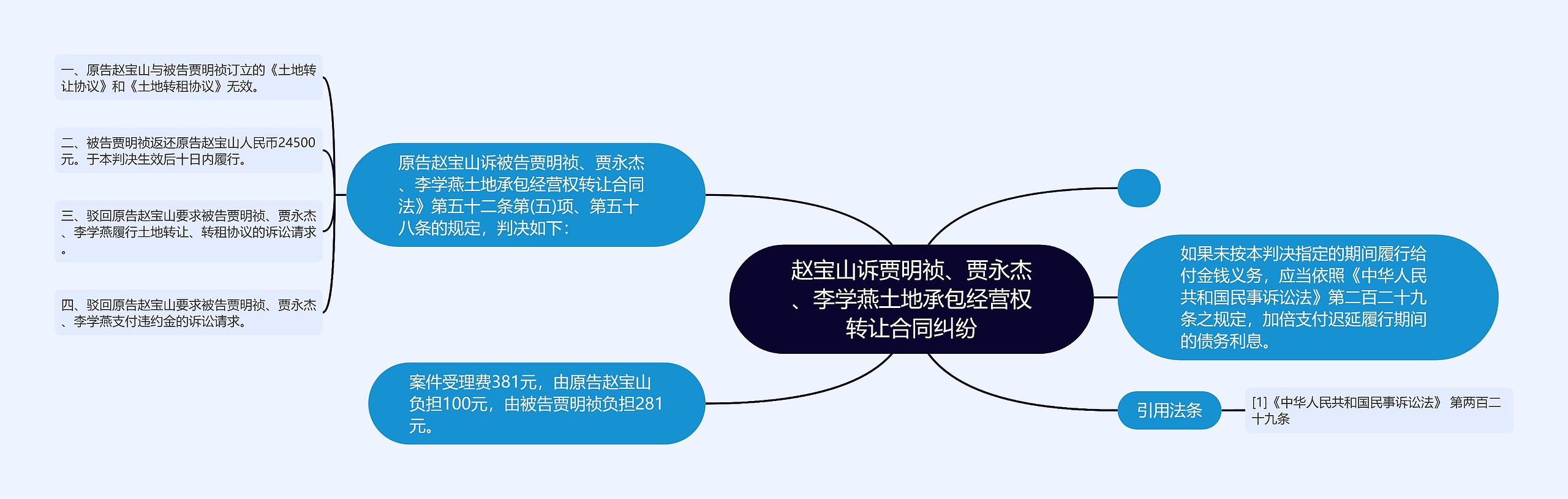 赵宝山诉贾明祯、贾永杰、李学燕土地承包经营权转让合同纠纷