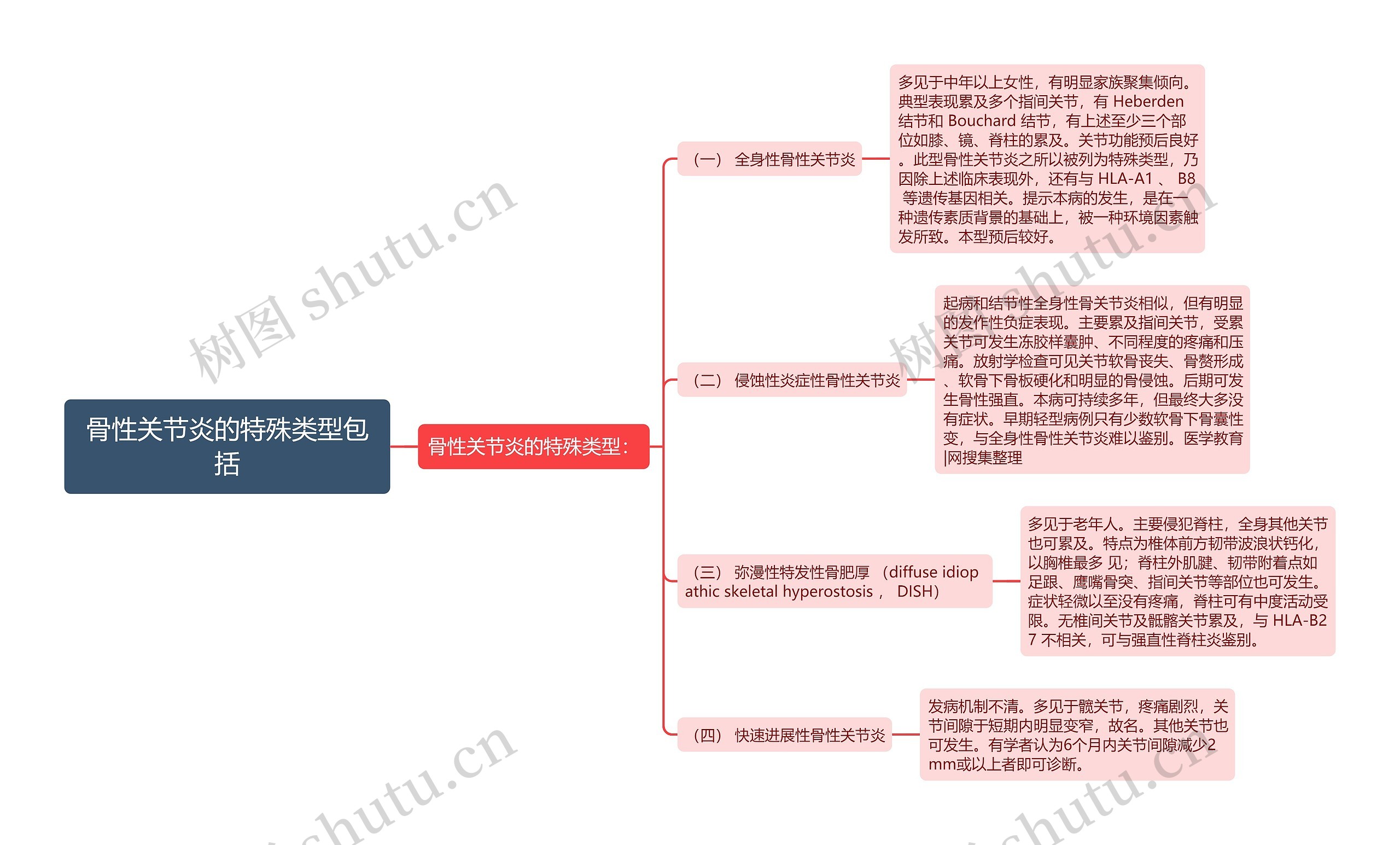 骨性关节炎的特殊类型包括思维导图