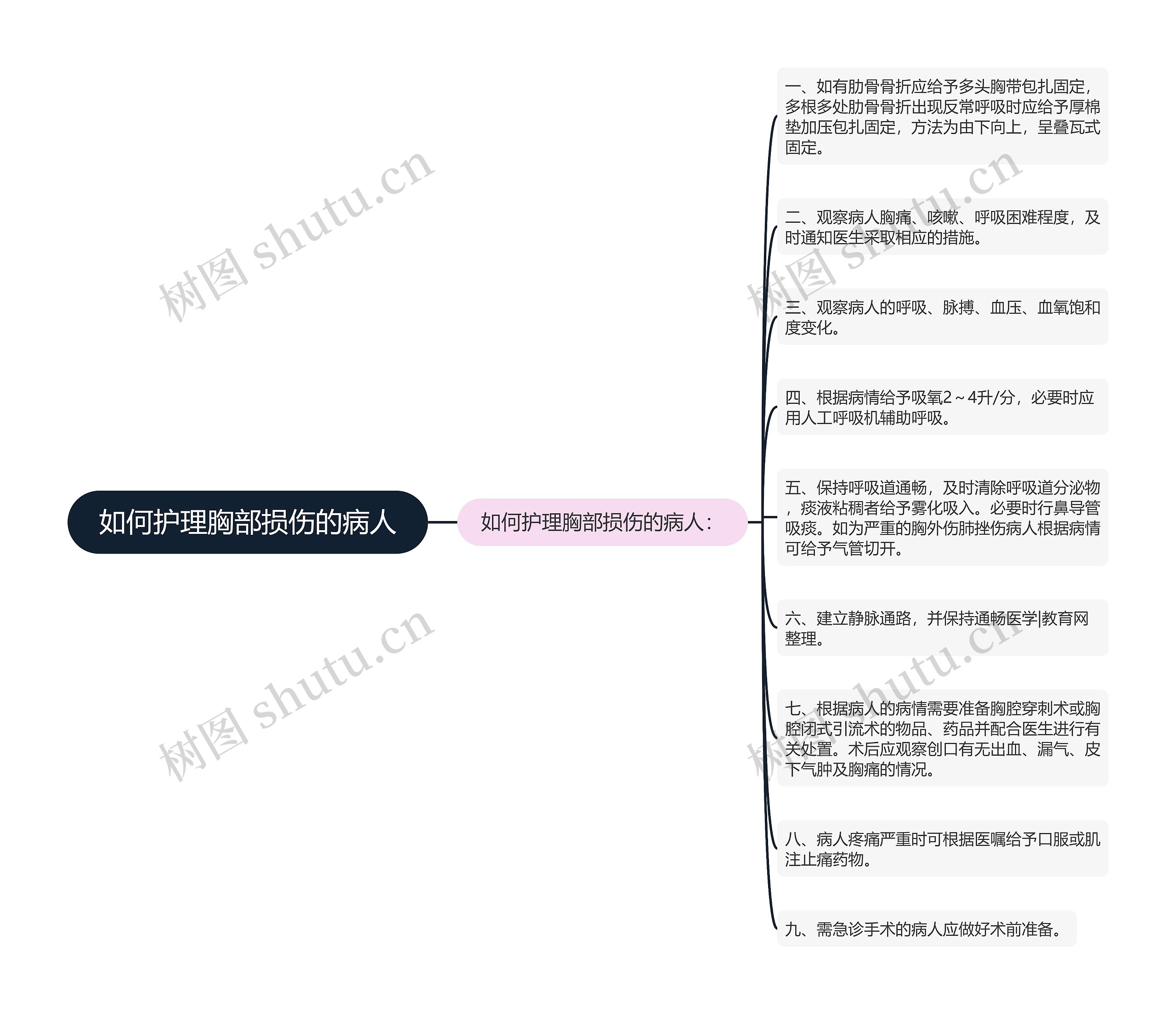 如何护理胸部损伤的病人思维导图