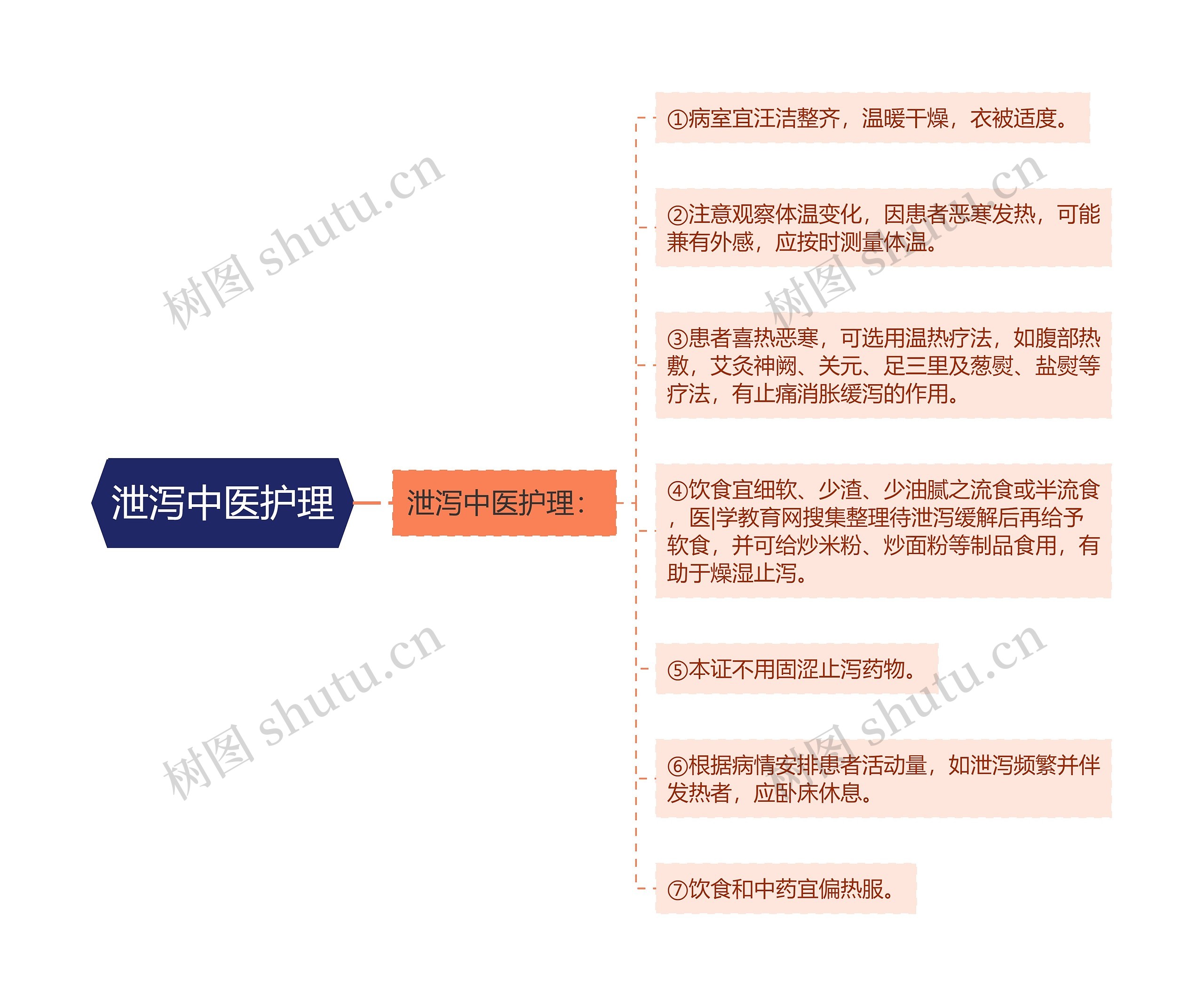 泄泻中医护理思维导图