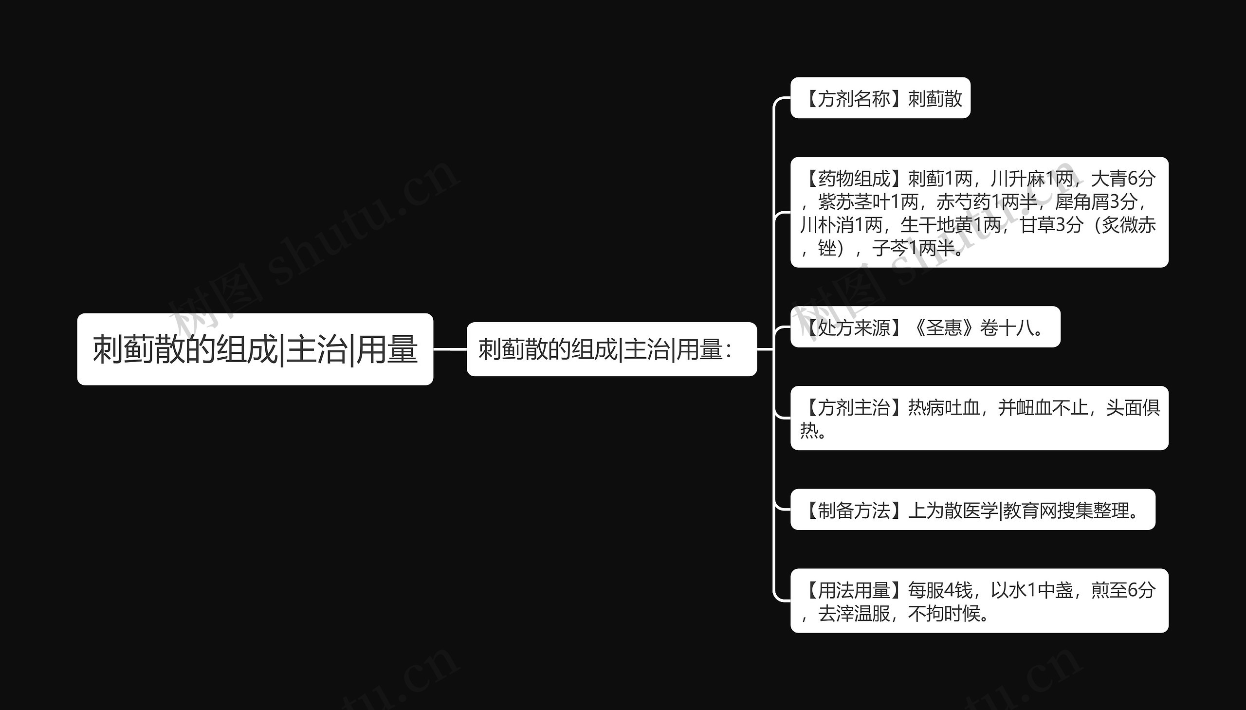 刺蓟散的组成|主治|用量思维导图